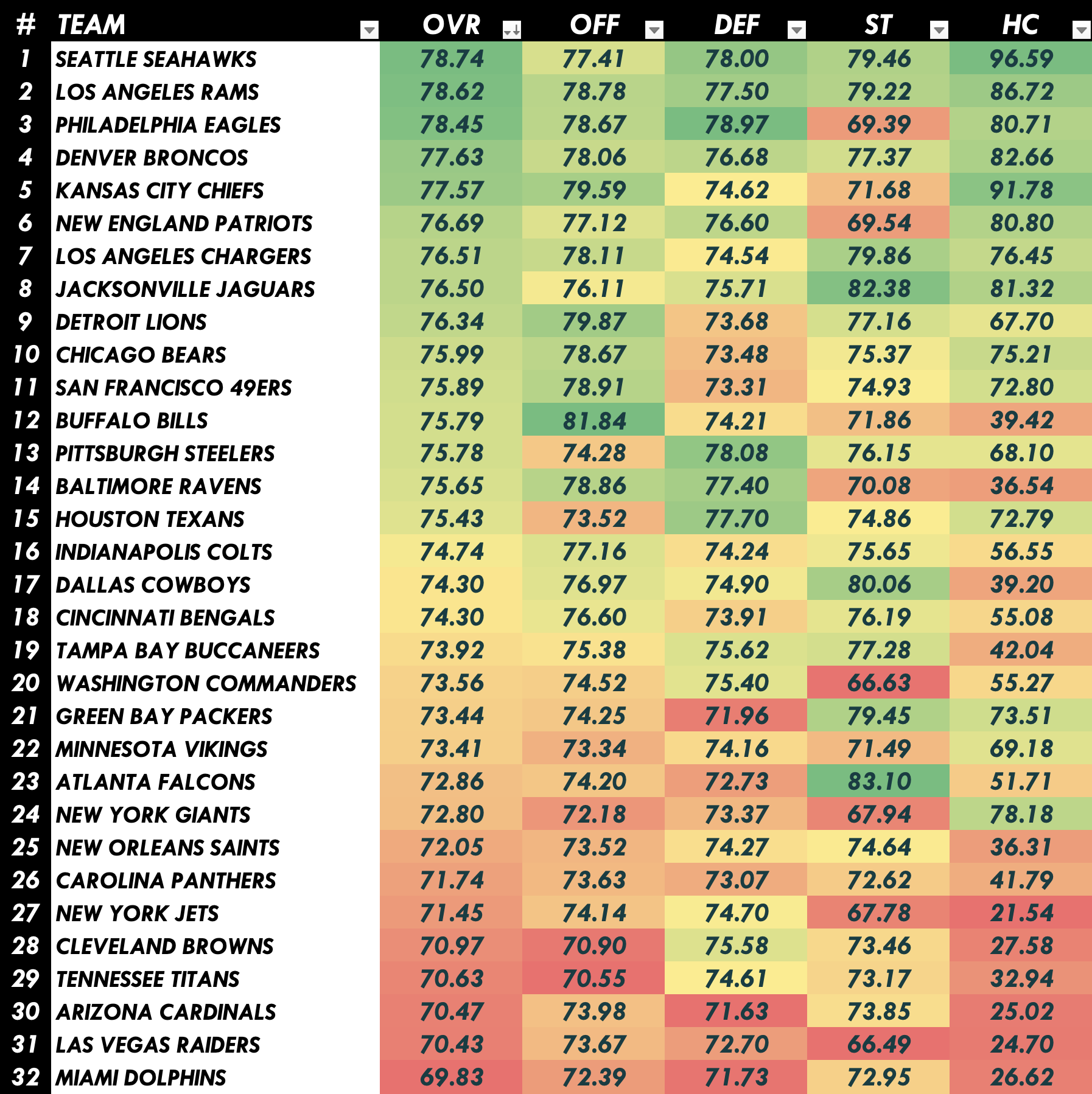2026 NFL Team Rankings Heat Map