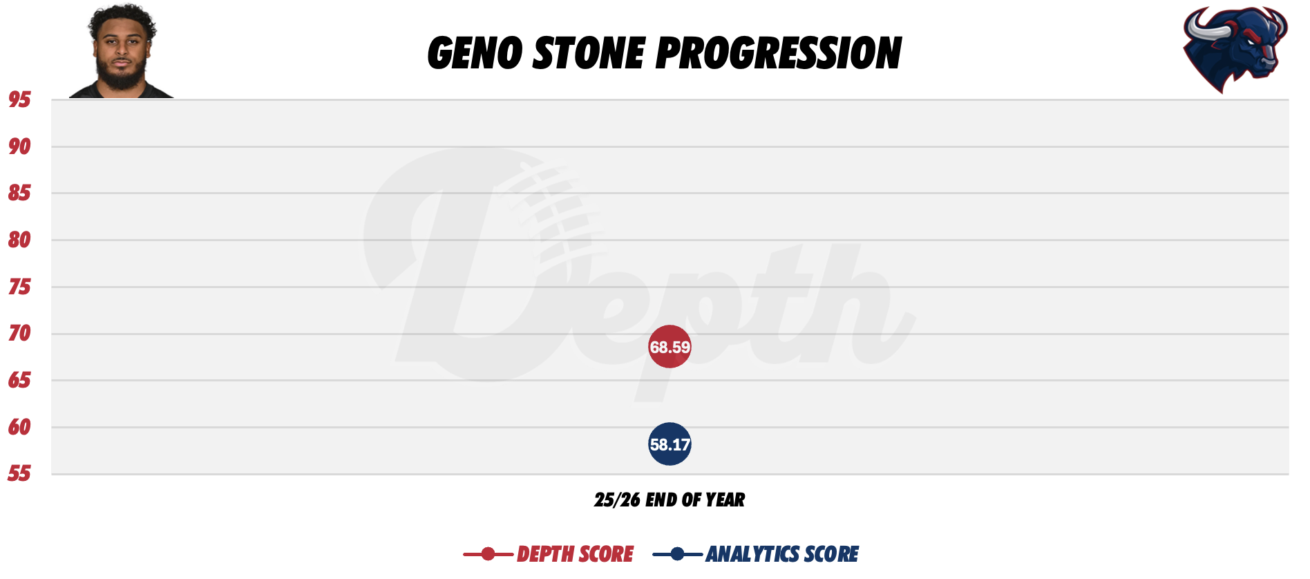 Geno Stone Player Progression