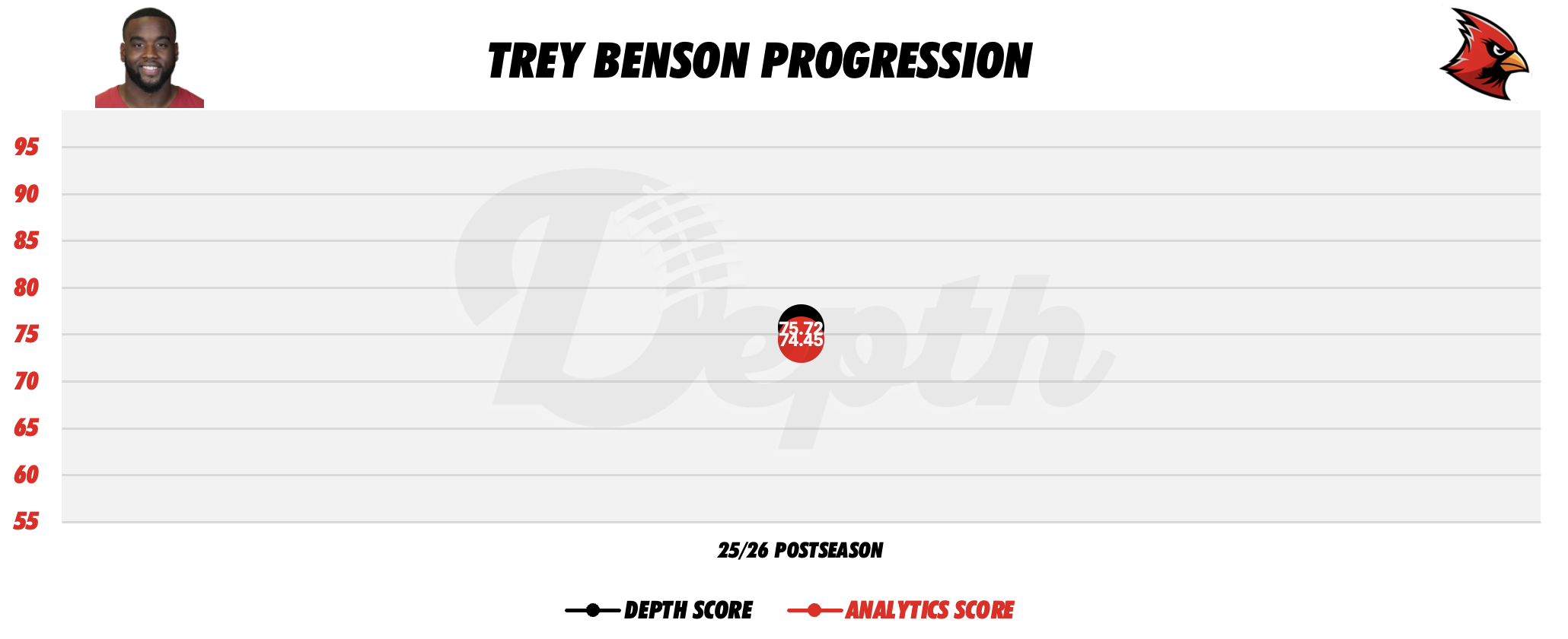 Trey Benson Player Progression