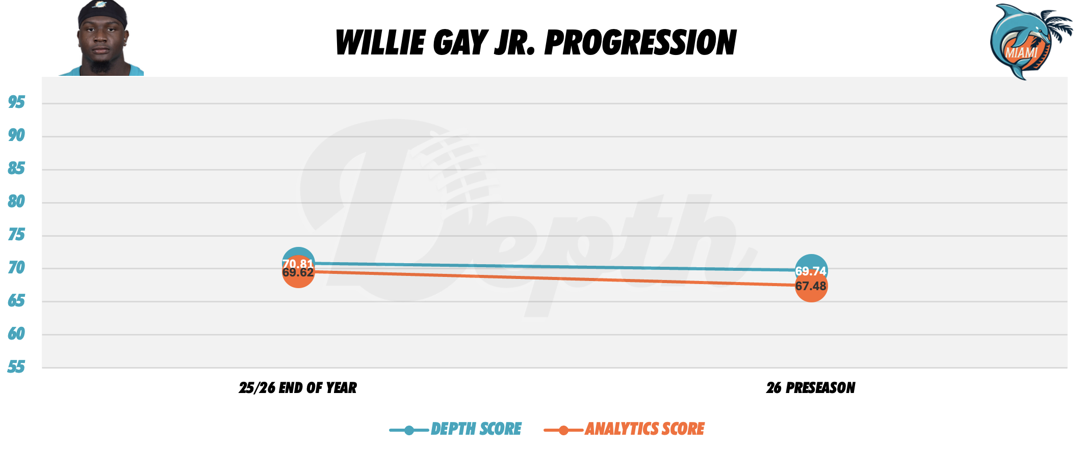 Willie Gay Jr. Player Progression