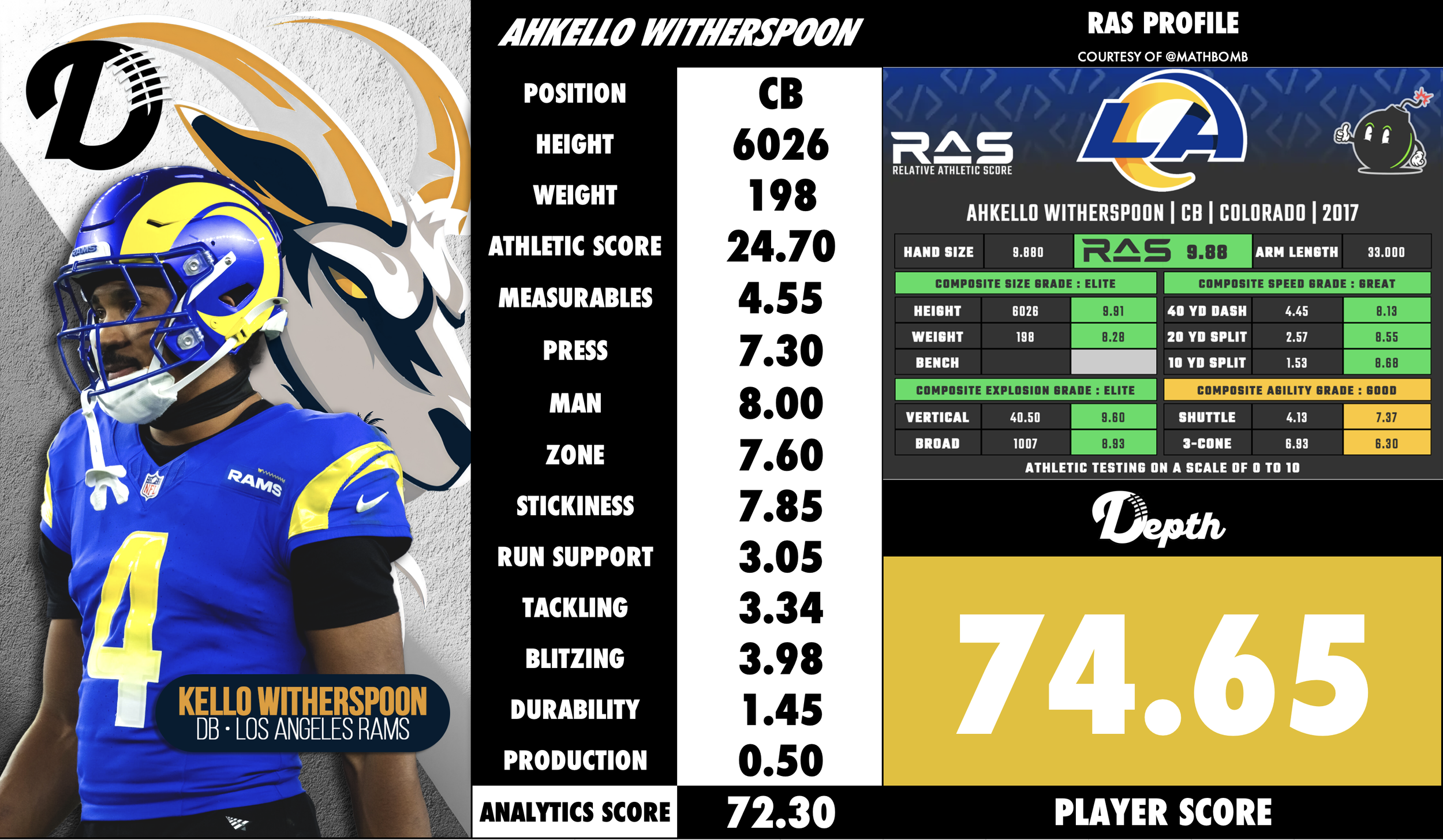 Ahkello Witherspoon Player Profile