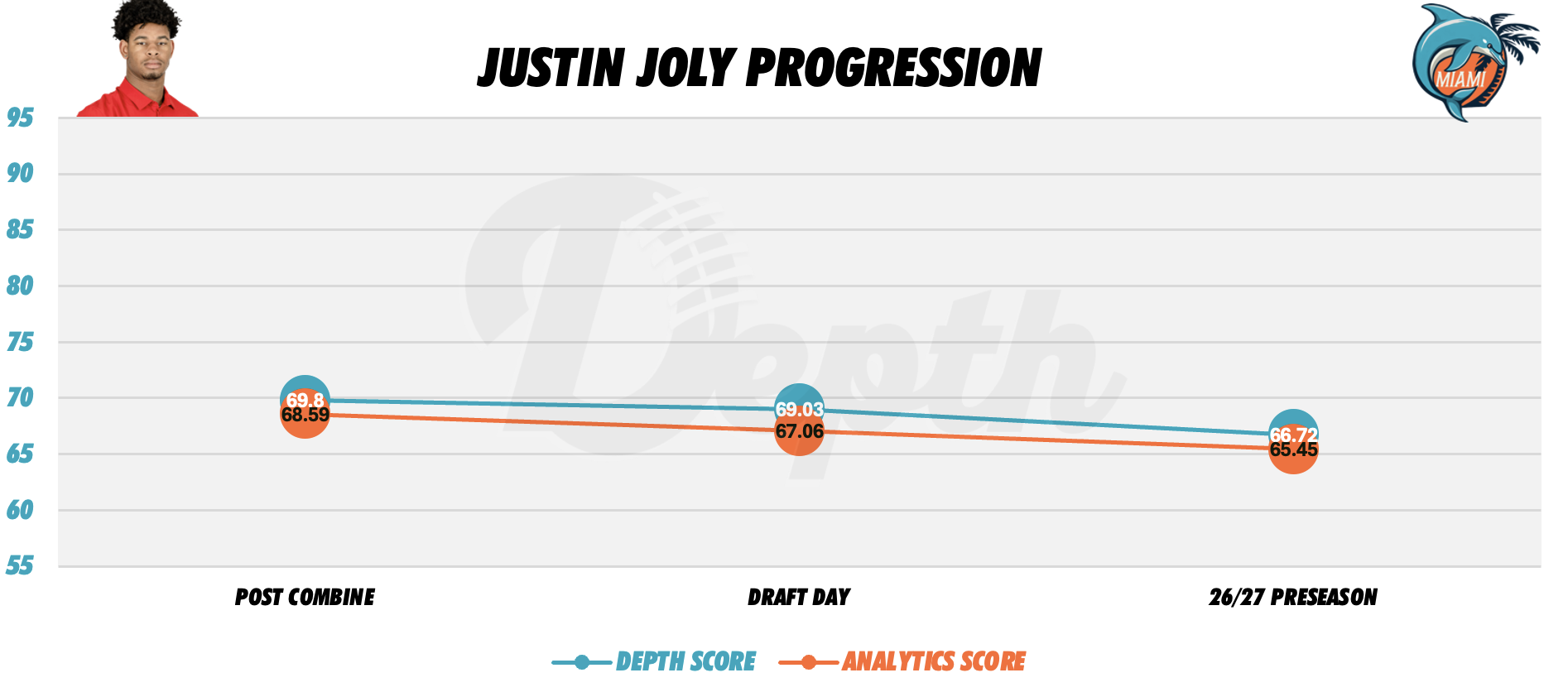 Justin Joly Player Progression