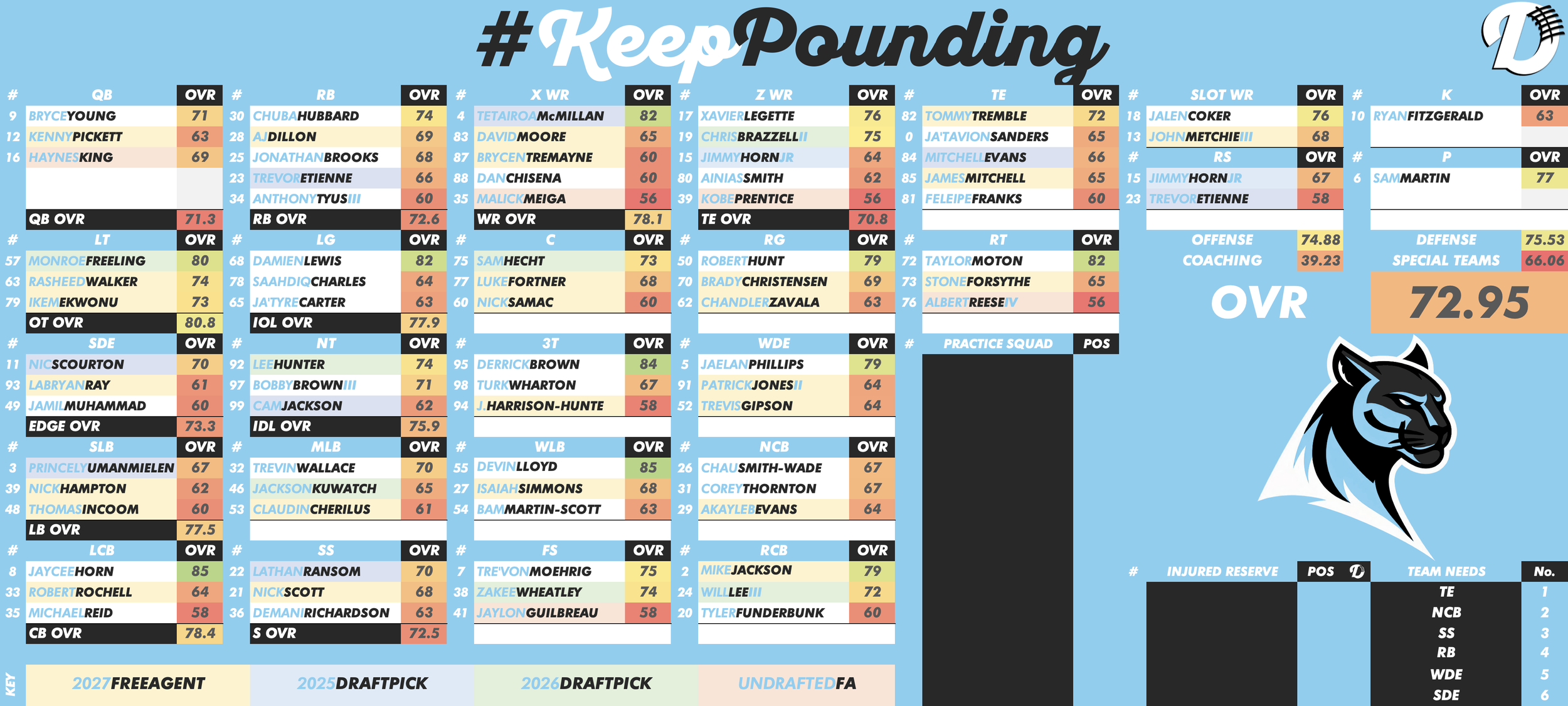 Carolina Panthers Depth Chart