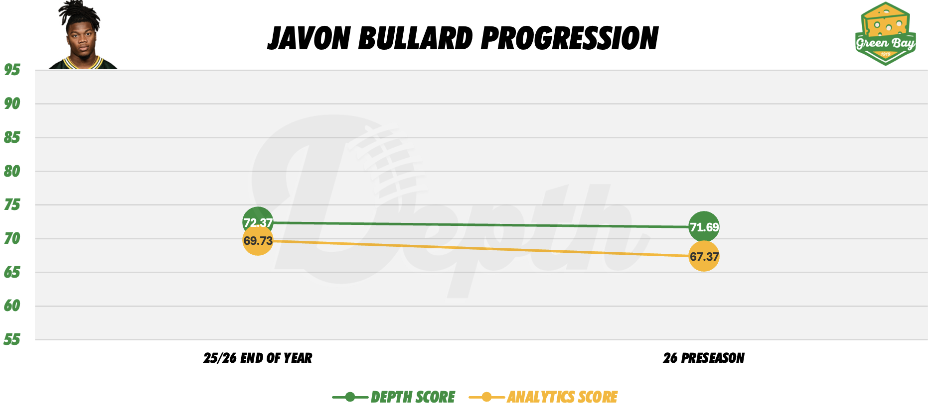 Javon Bullard Player Progression