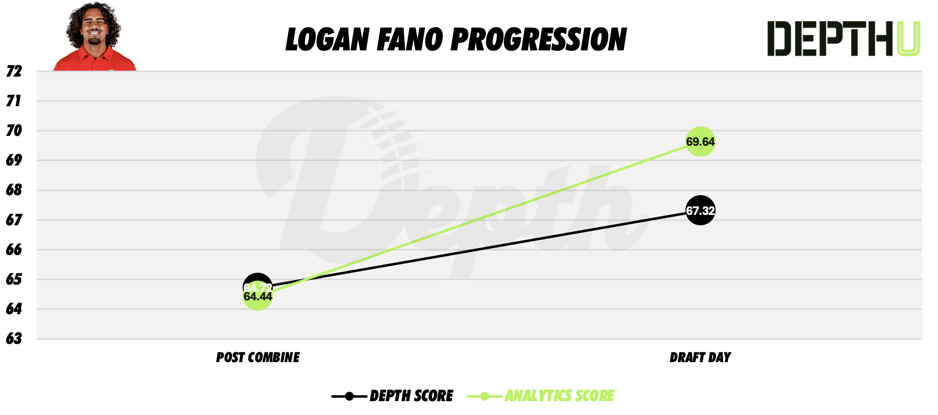 Logan Fano Player Progression