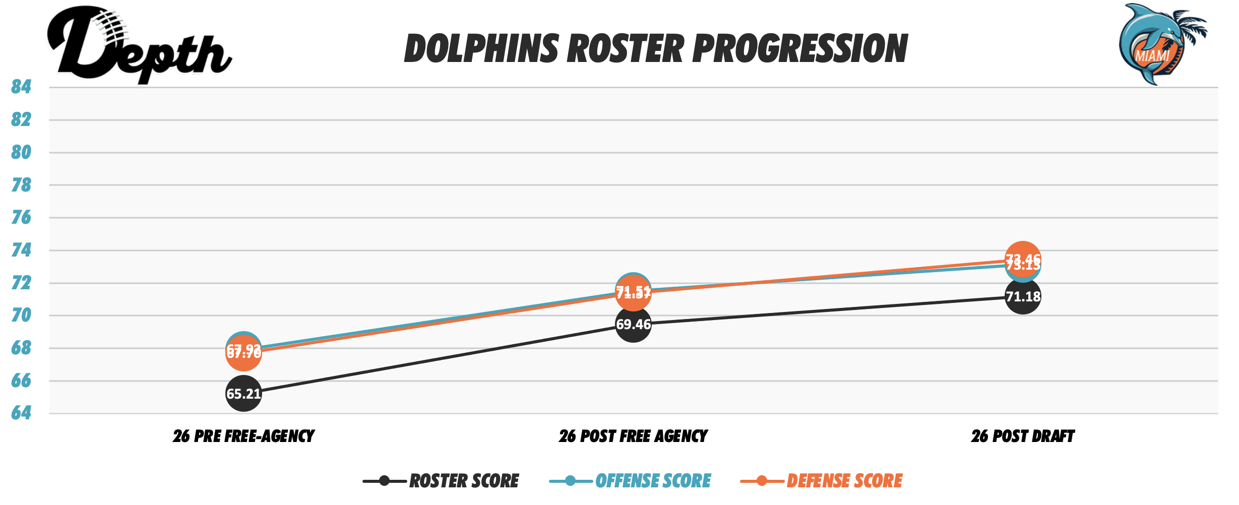 Miami Dolphins Roster Progression