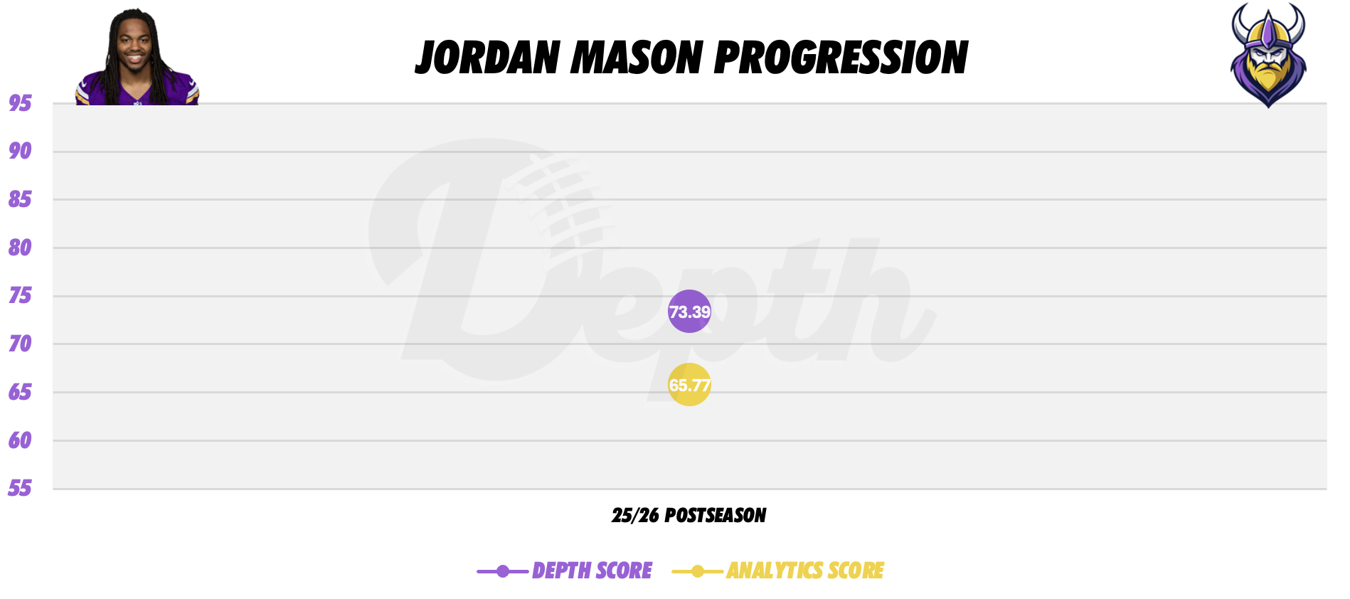 Jordan Mason Player Progression