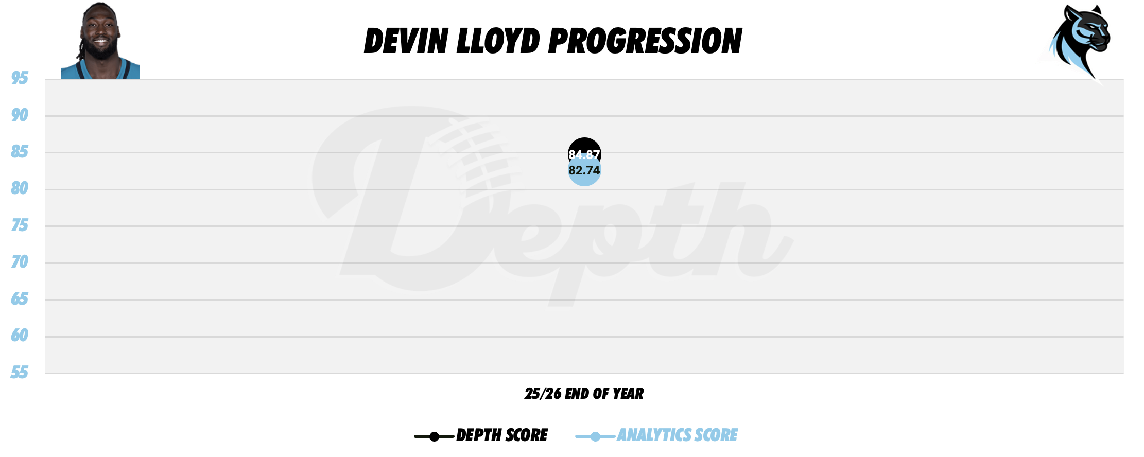 Devin Lloyd Player Progression