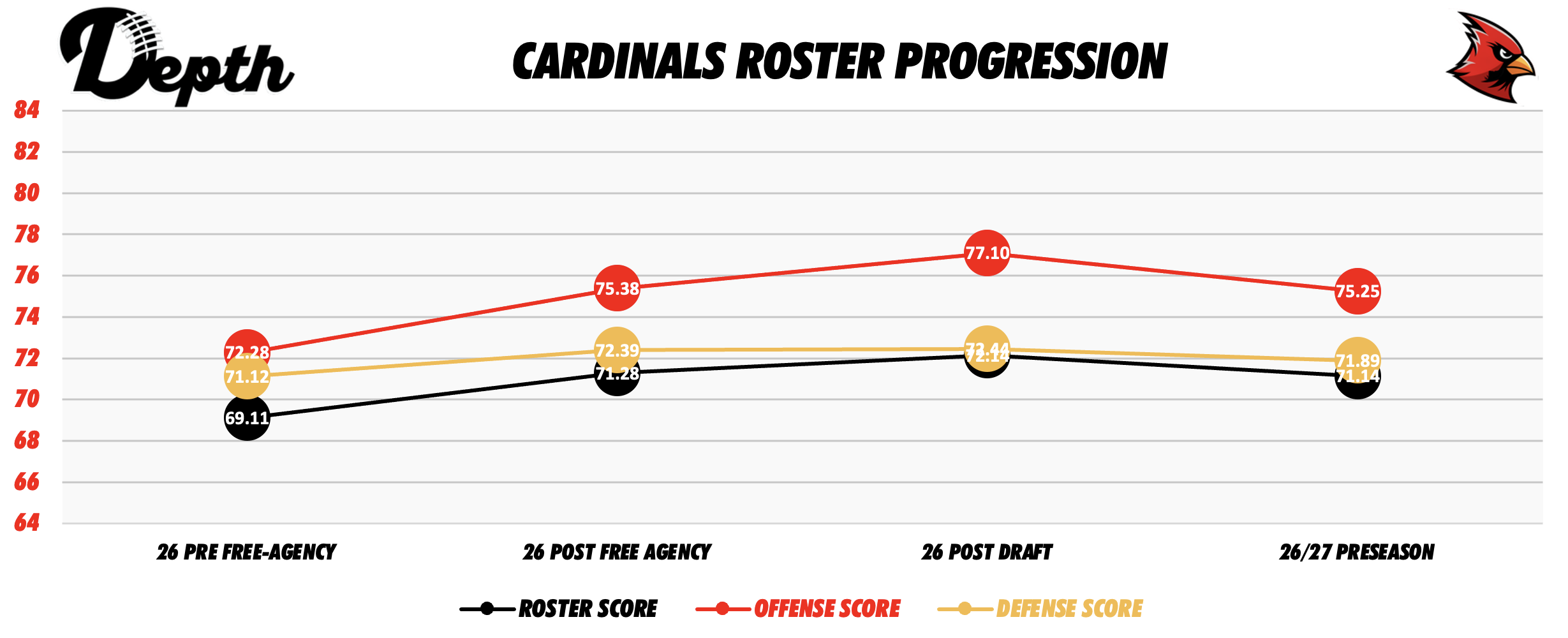 Arizona Cardinals Roster Progression