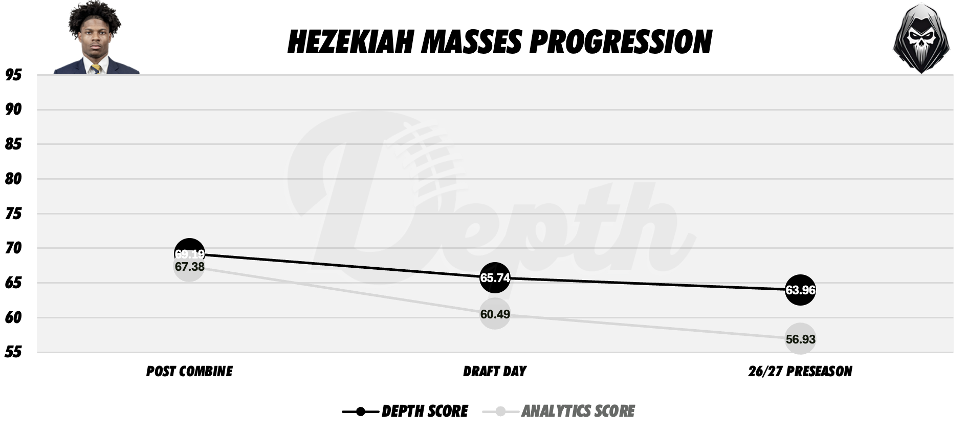 Hezekiah Masses Player Progression