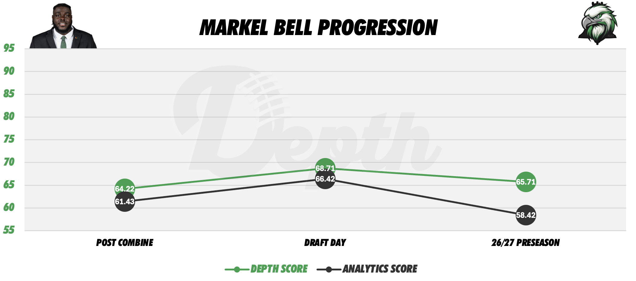 Markel Bell Player Progression