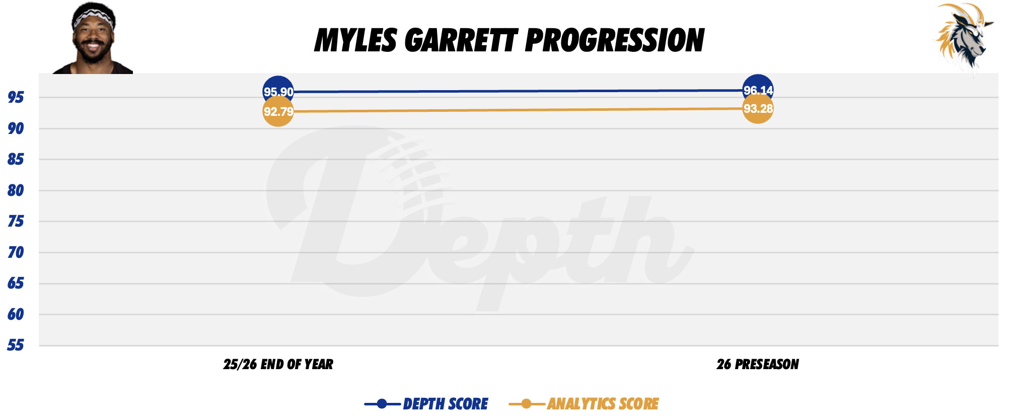 Myles Garrett Player Progression