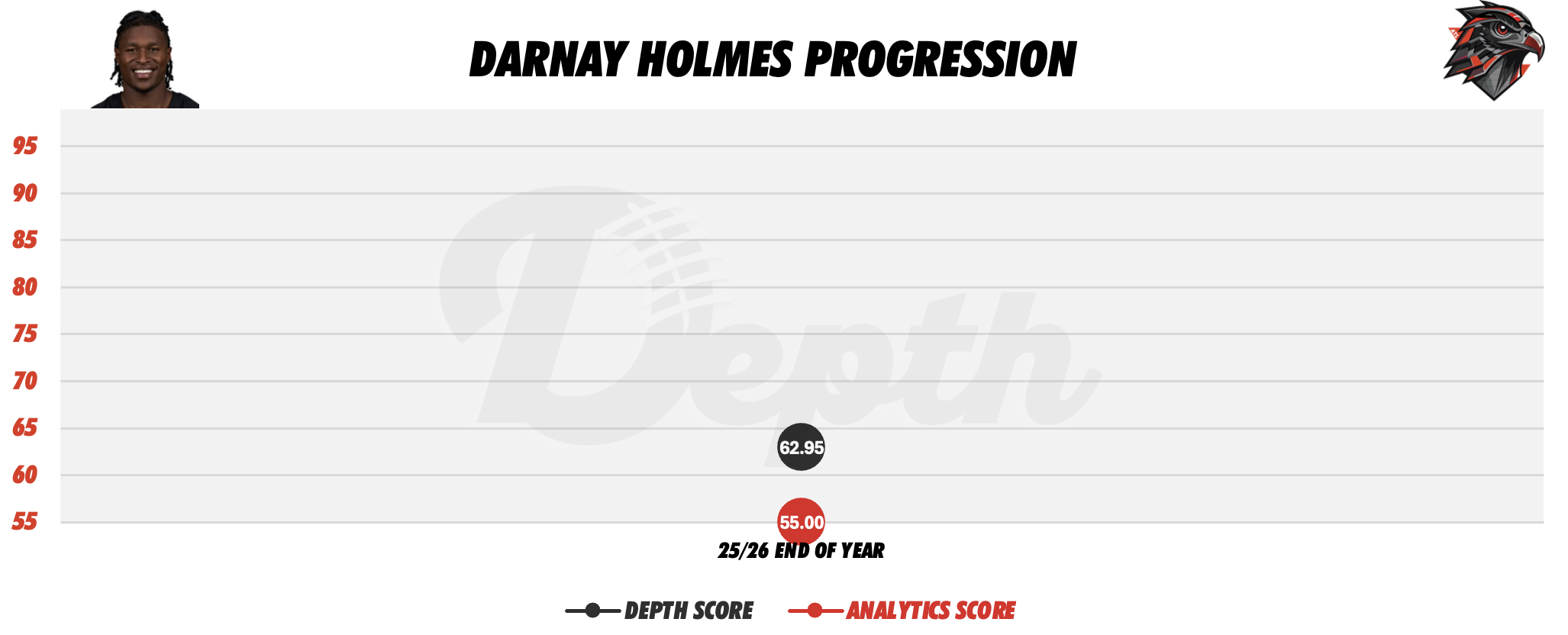 Darnay Holmes Player Progression
