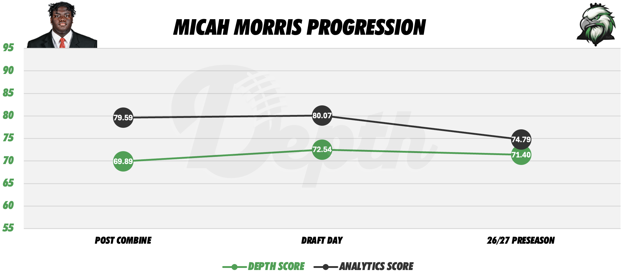Micah Morris Player Progression