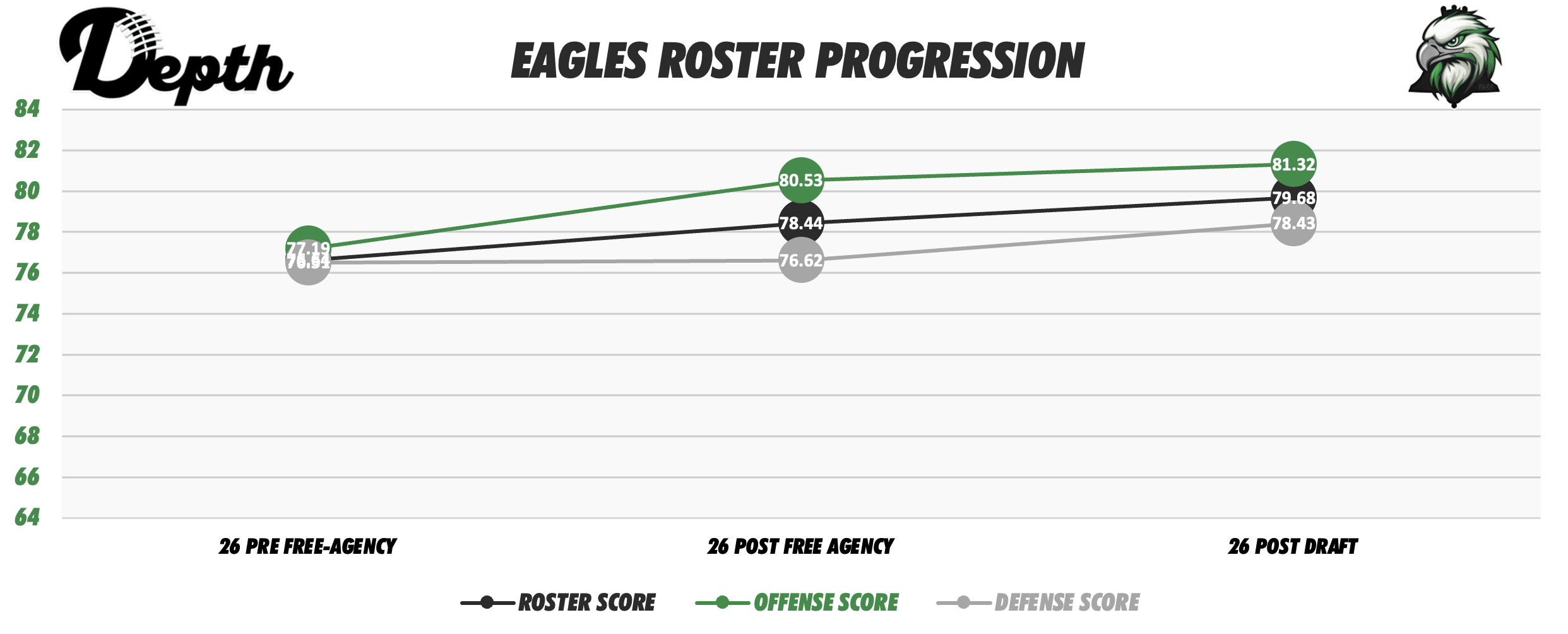 Philadelphia Eagles Roster Progression