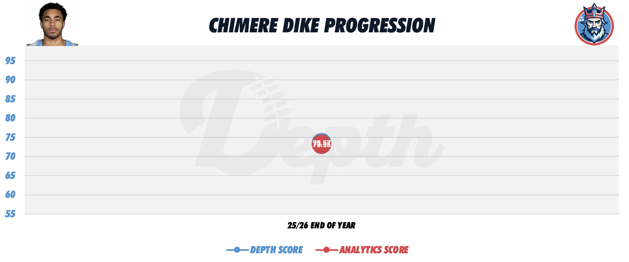 Chimere Dike Player Progression