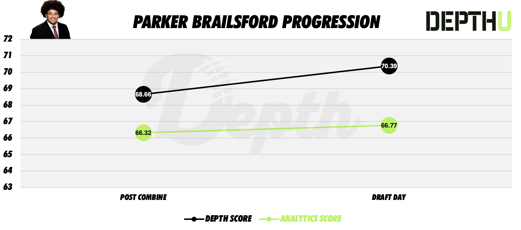 Parker Brailsford Player Progression