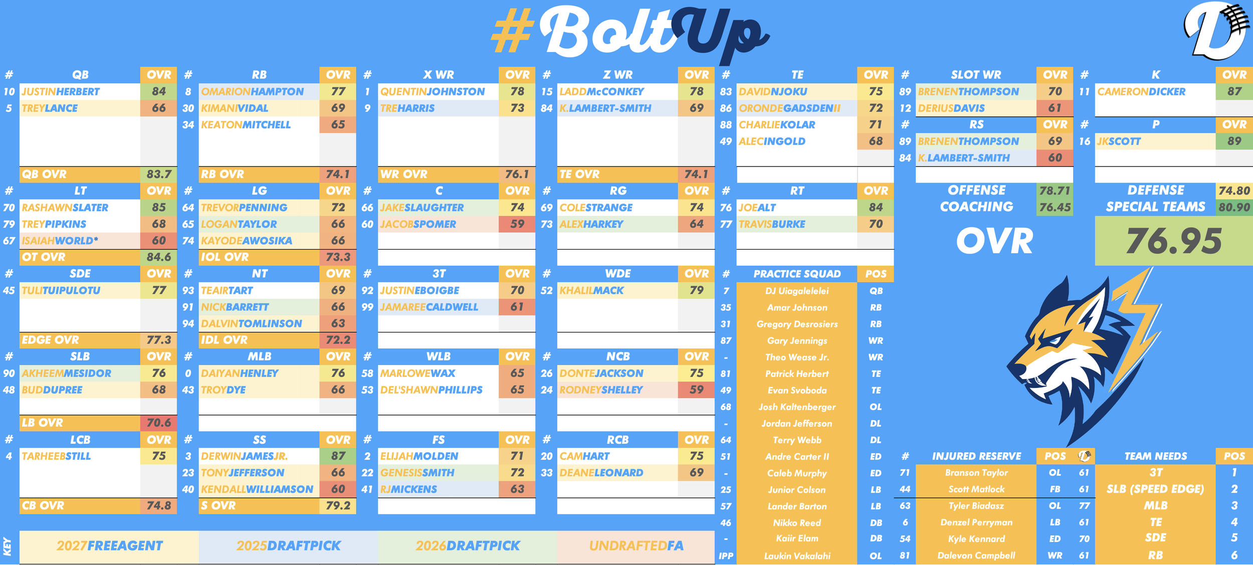 Los Angeles Chargers Depth Chart