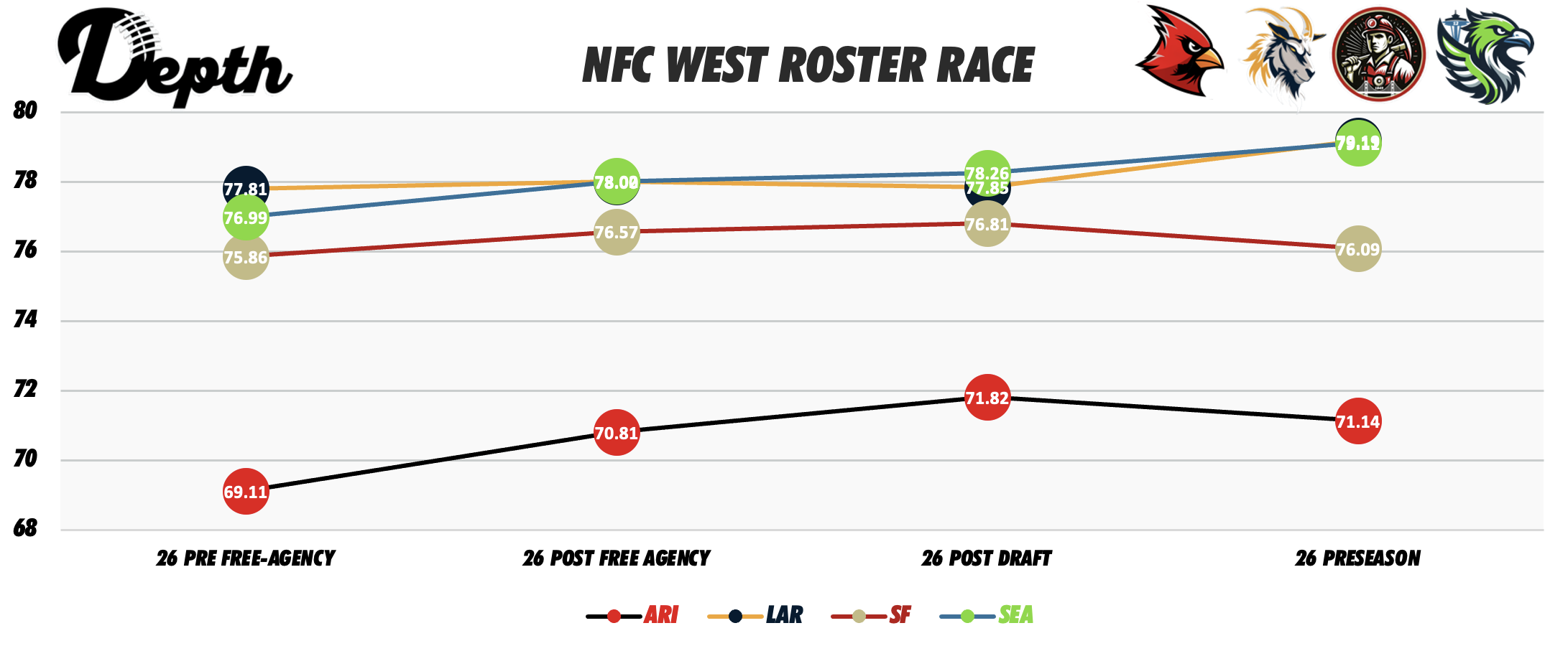 NFC West Division Roster Power Rankings