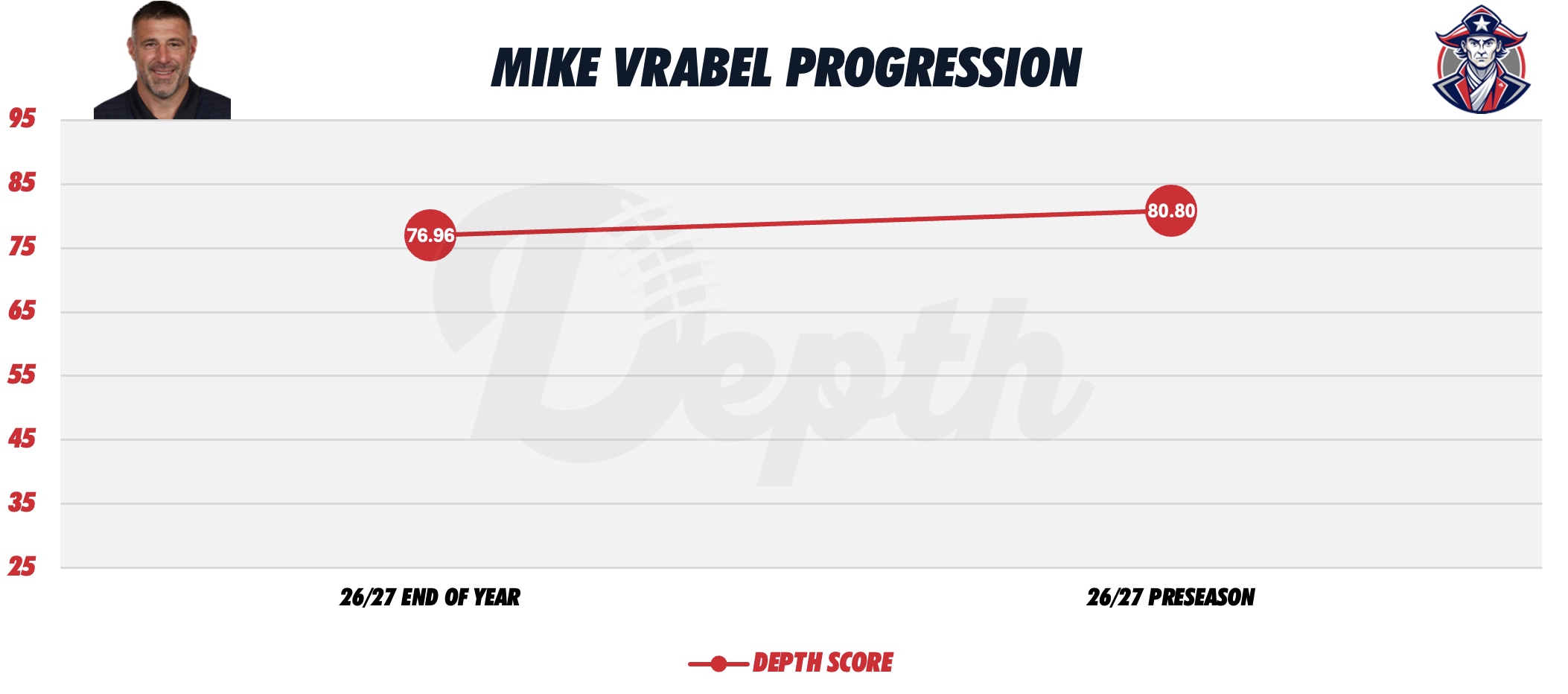 Mike Vrabel Coach Progression