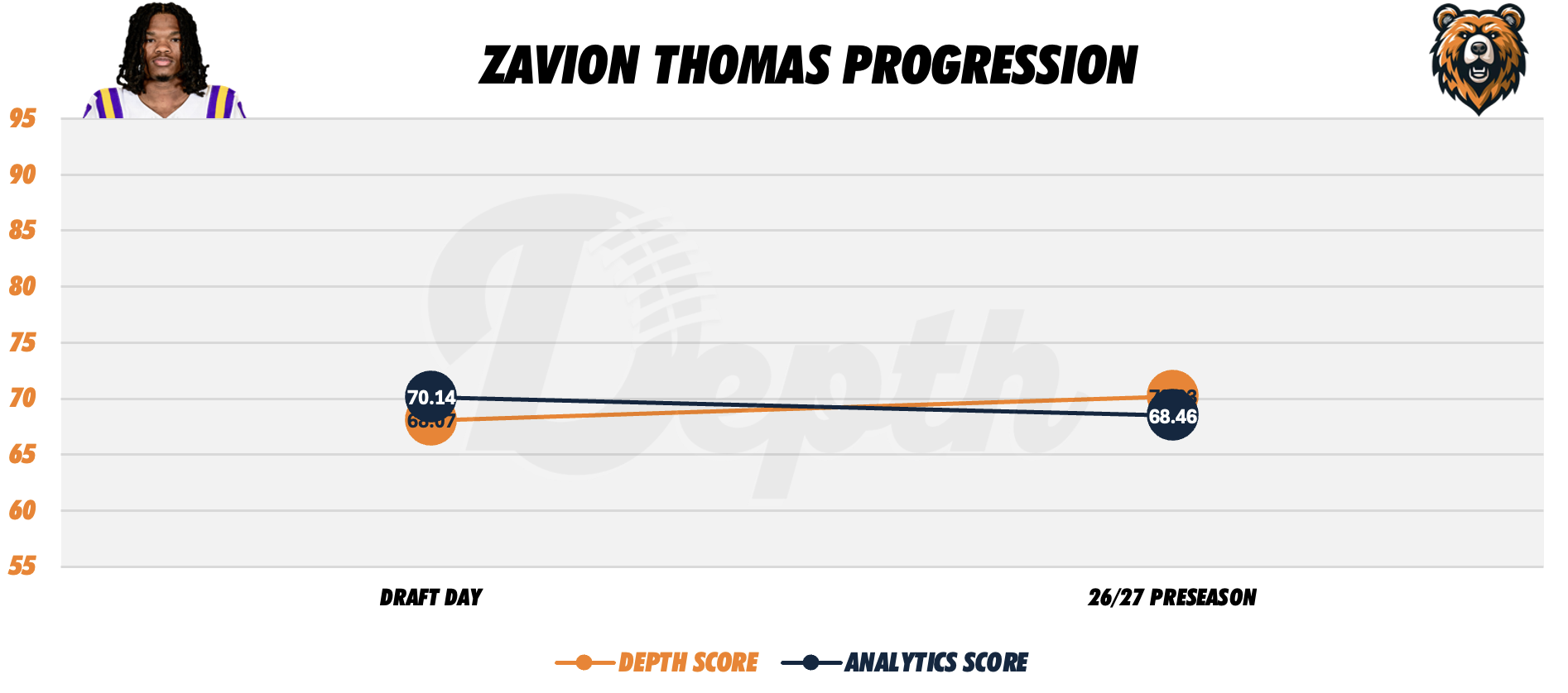 Zavion Thomas Player Progression