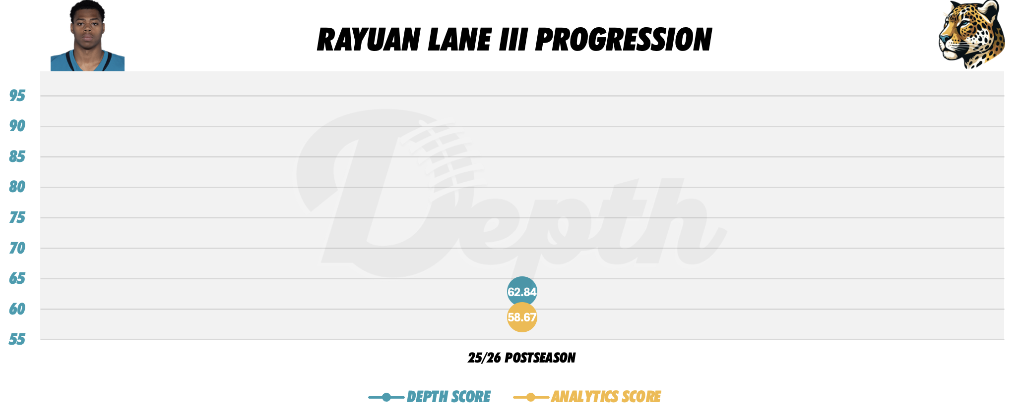 Rayuan Lane III Player Progression