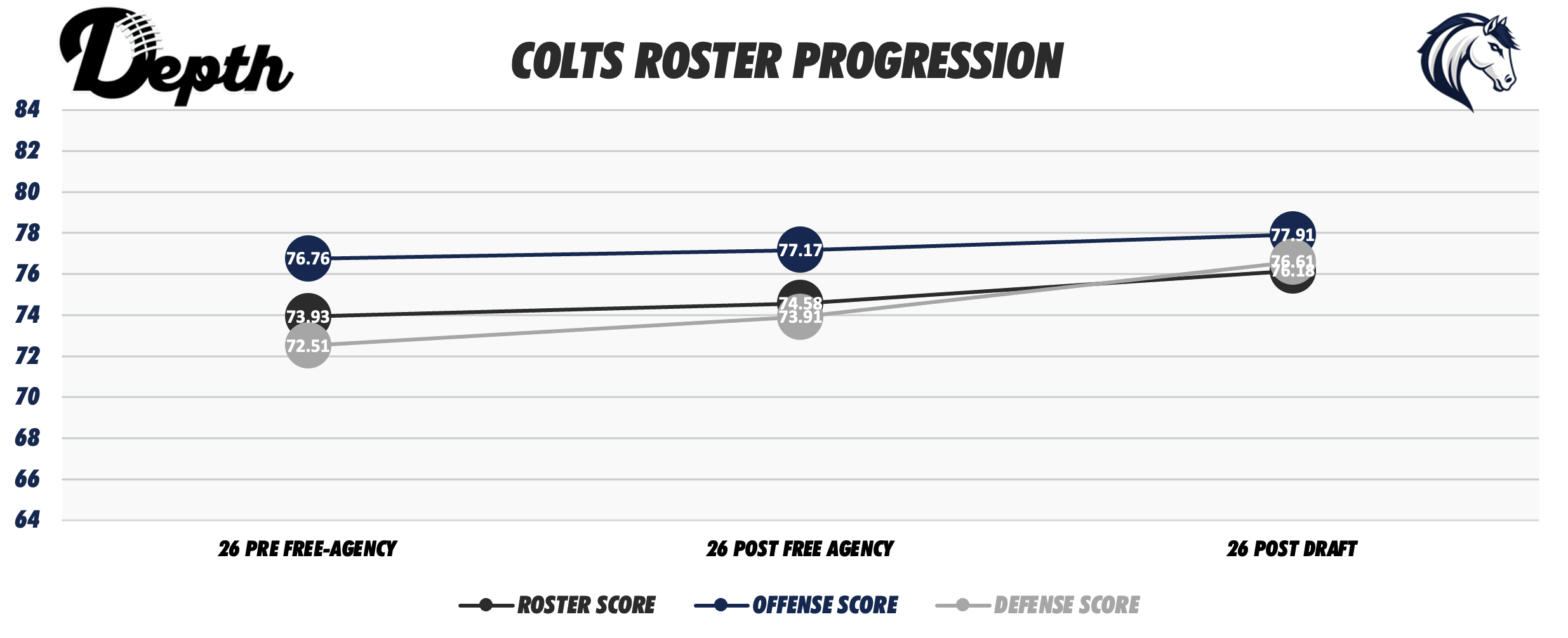 Indianapolis Colts Roster Progression
