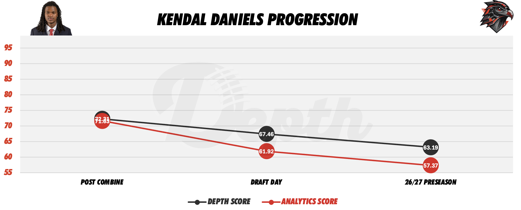 Kendal Daniels Player Progression