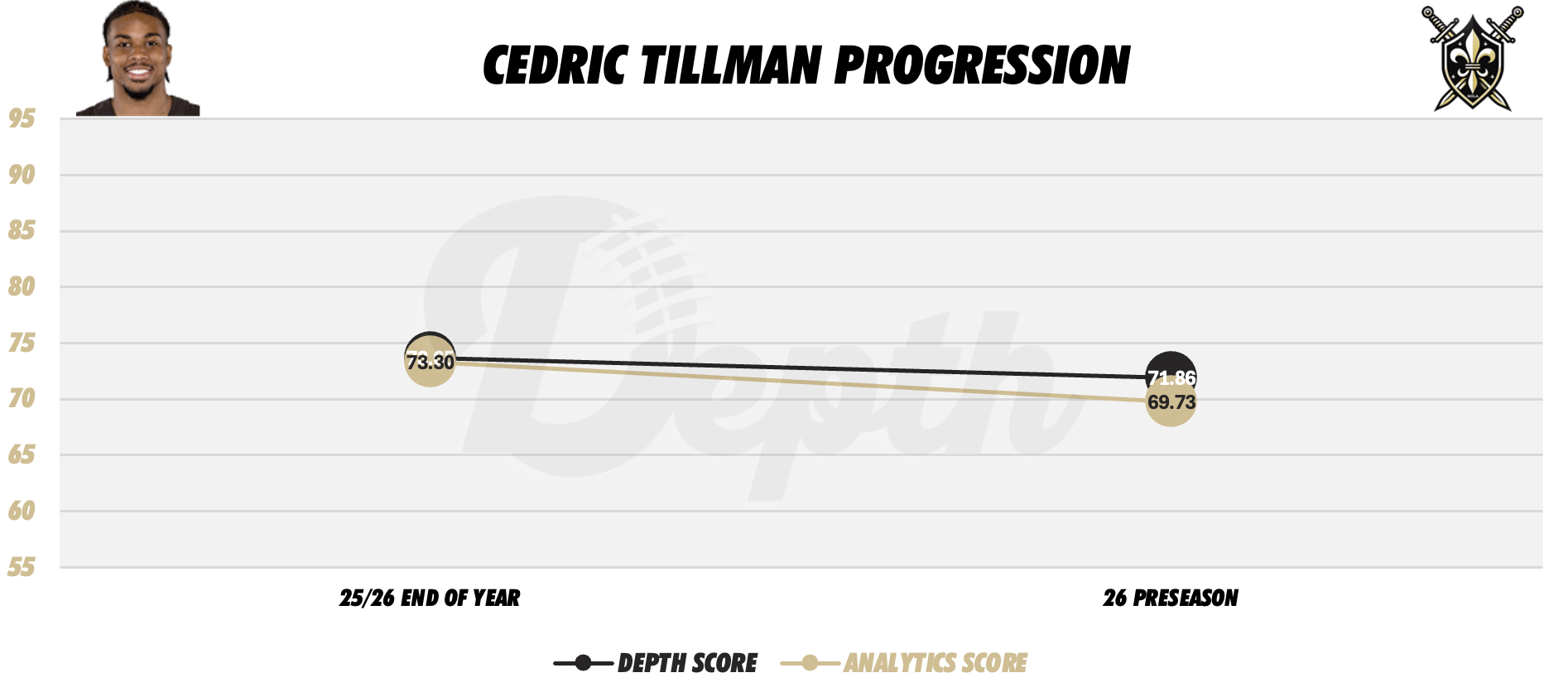 Cedric Tillman Player Progression