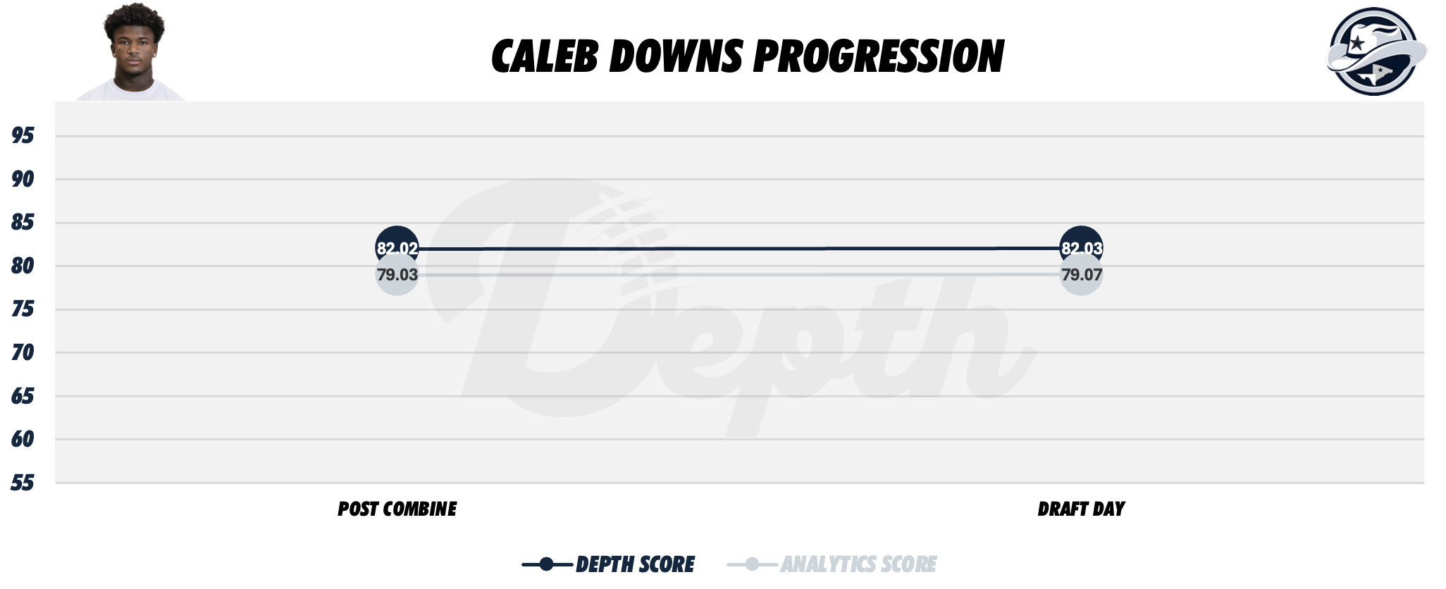 Caleb Downs Player Progression