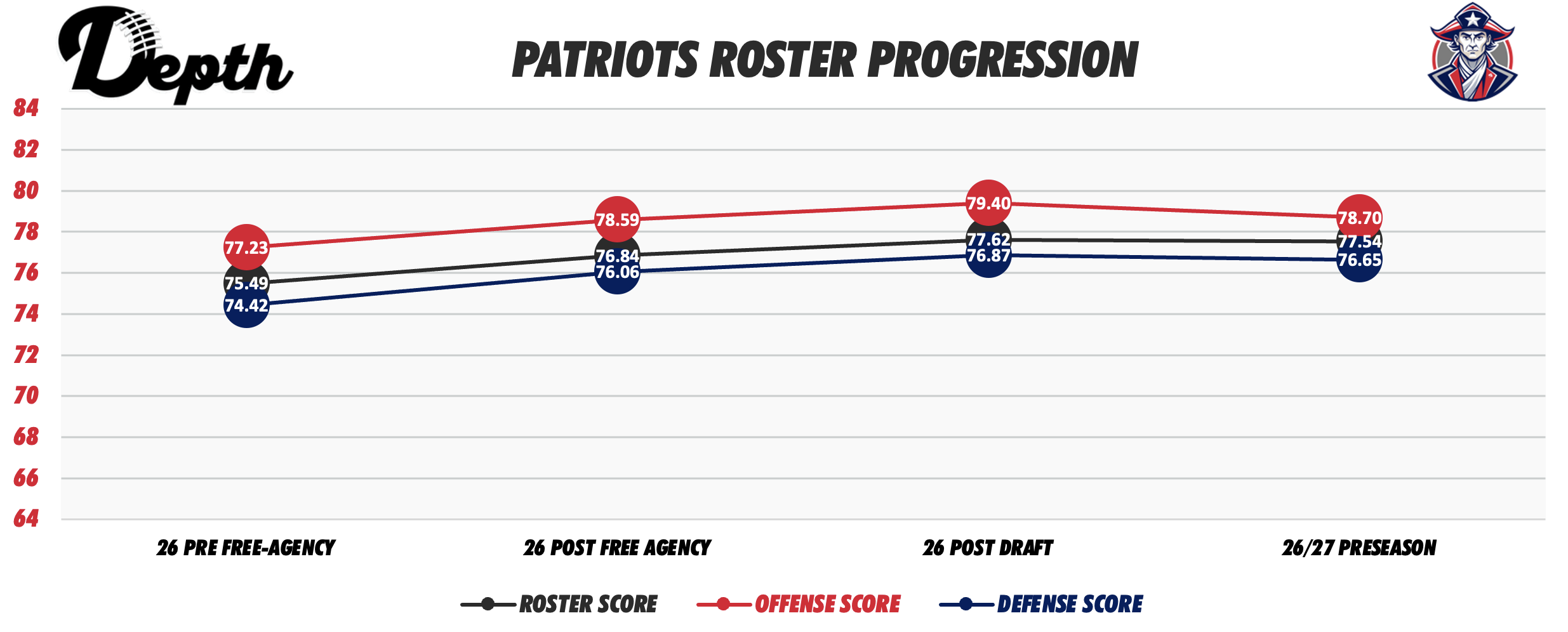 New England Patriots Roster Progression