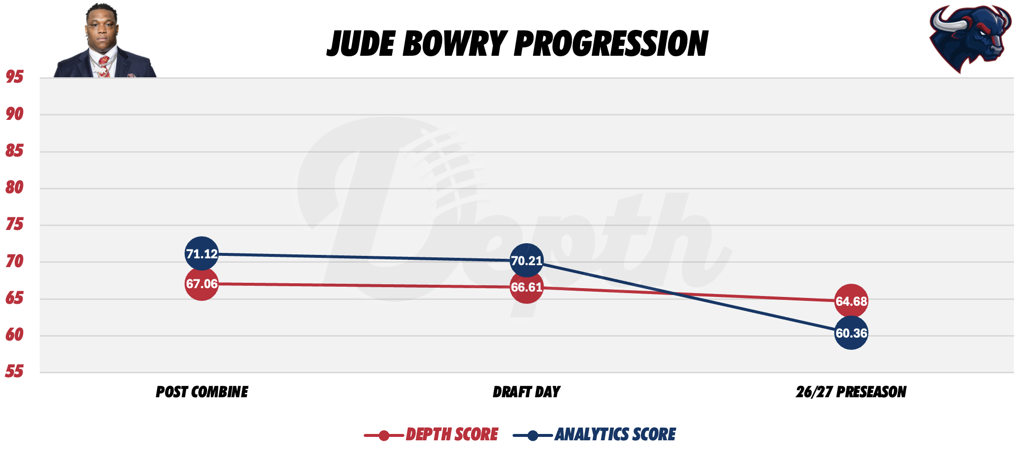 Jude Bowry Player Progression