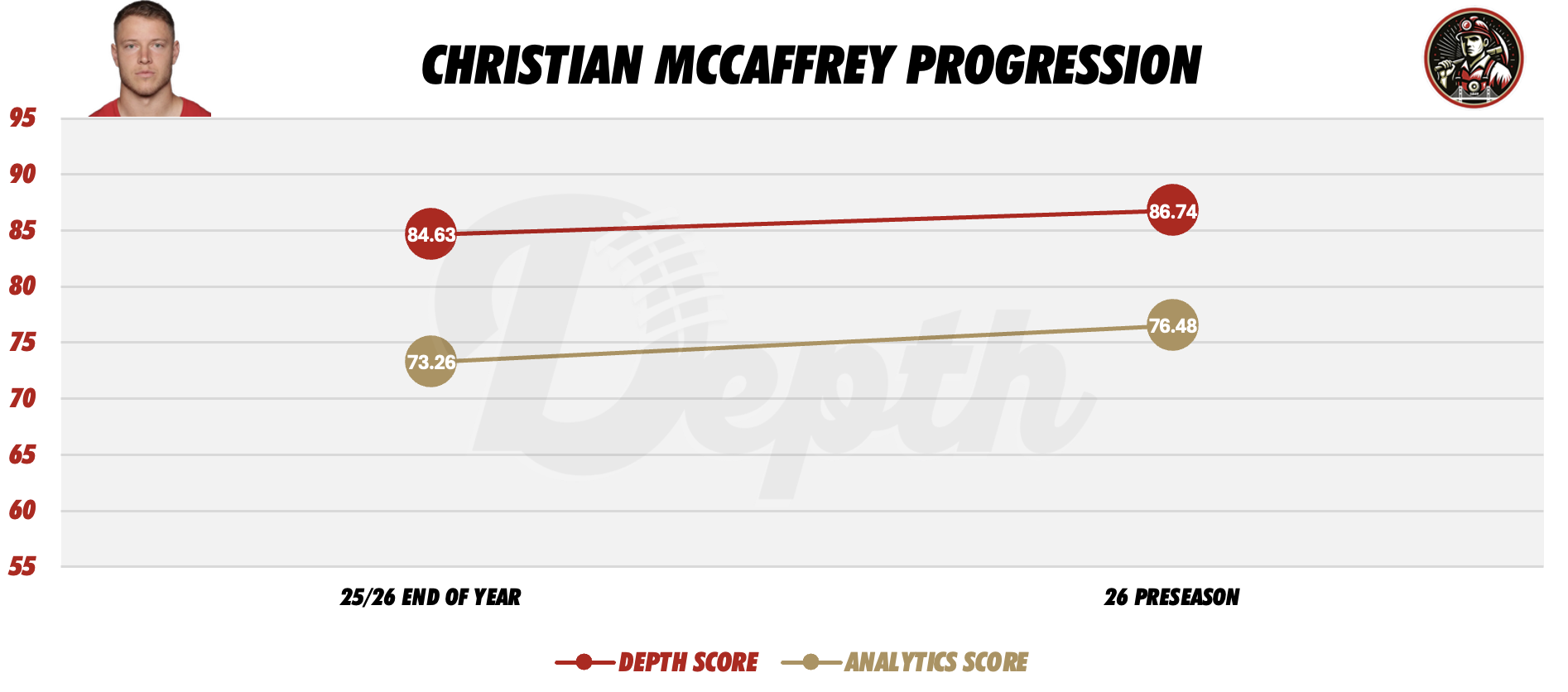 Christian McCaffrey Player Progression