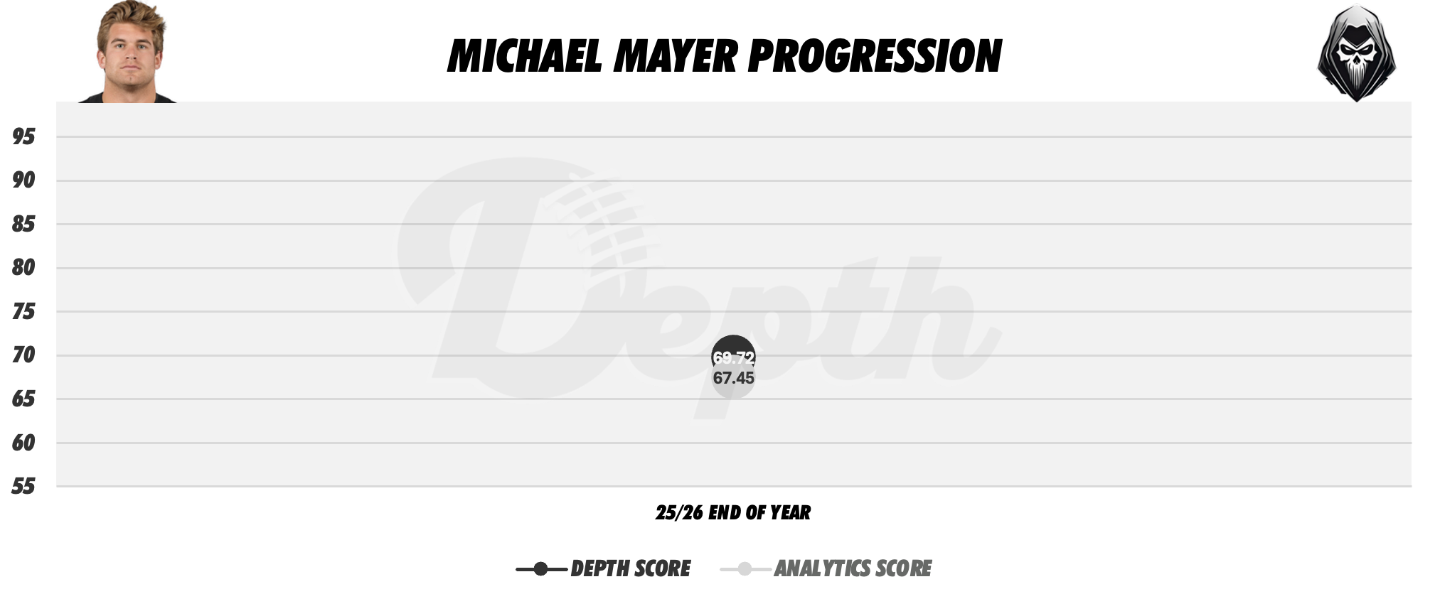 Michael Mayer Player Progression