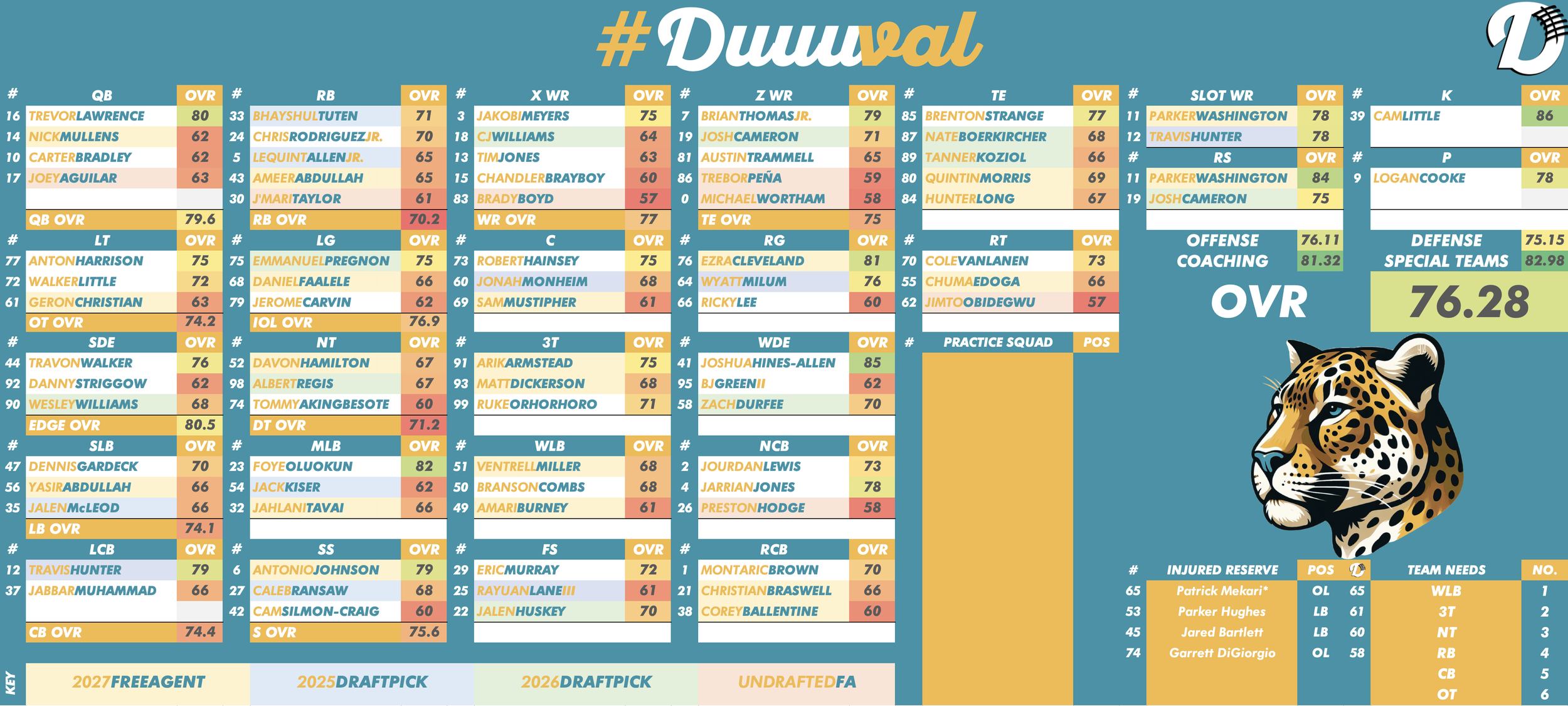 Jacksonville Jaguars Depth Chart