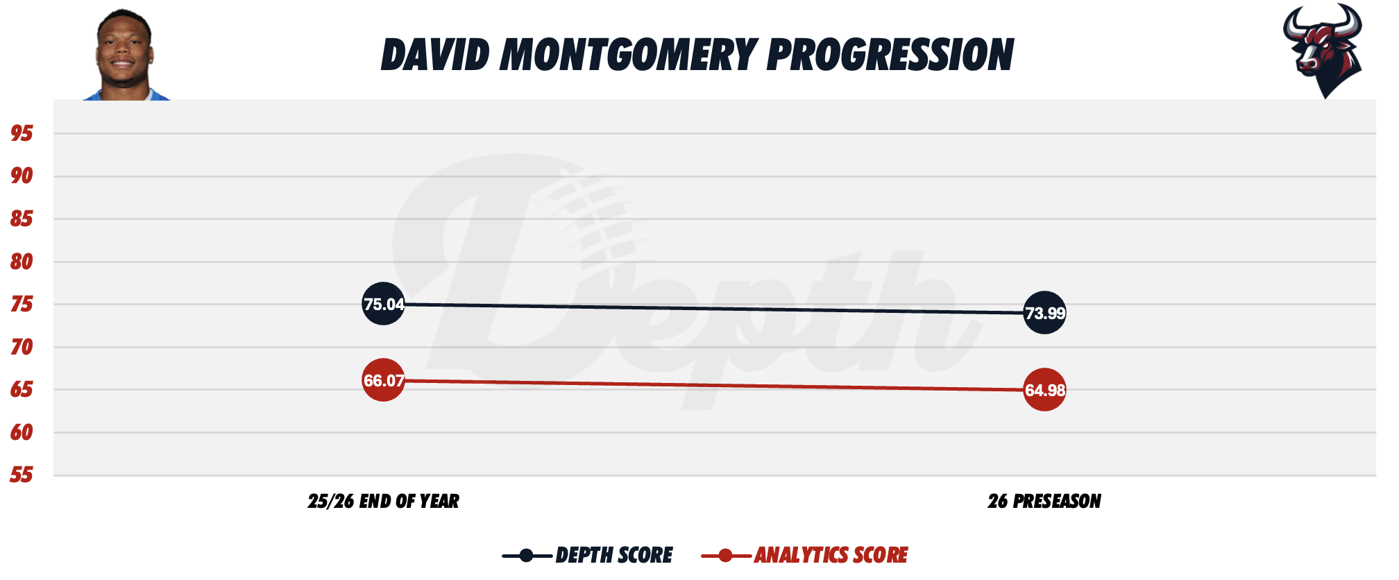 David Montgomery Player Progression