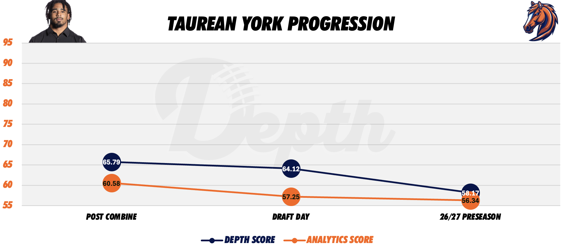 Taurean York Player Progression