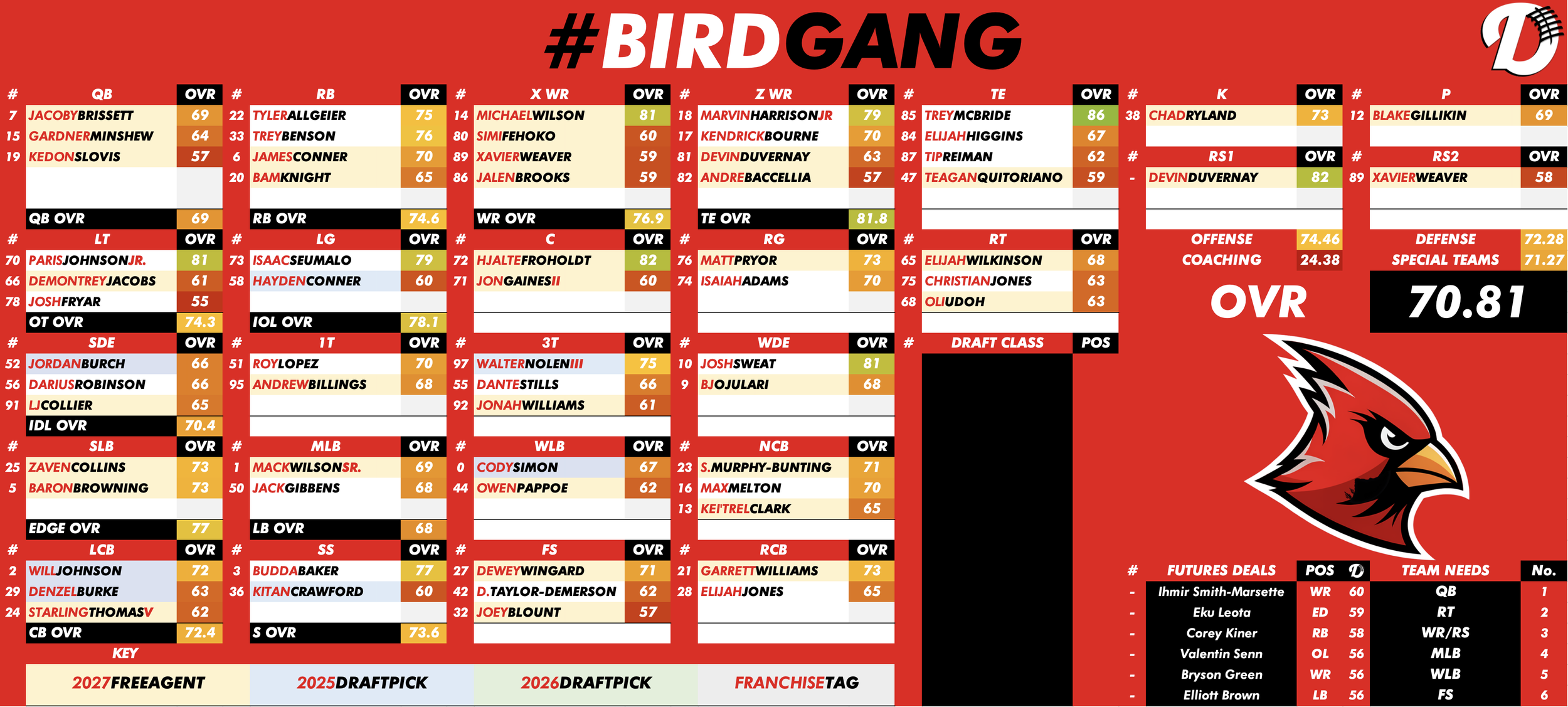 Arizona Cardinals Depth Chart