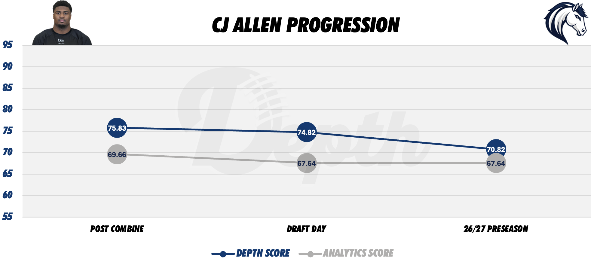 CJ Allen Player Progression