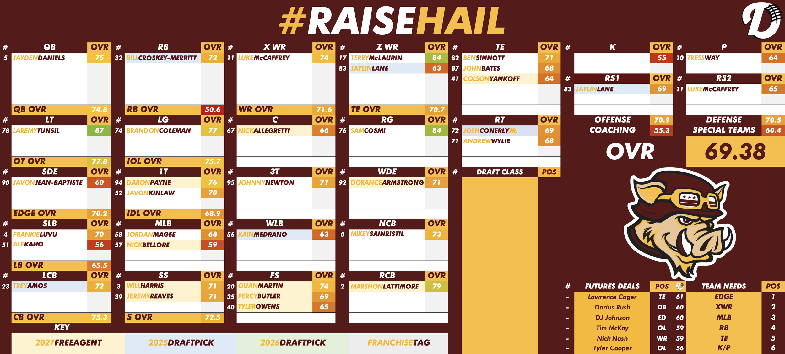 Washington Commanders Depth Chart