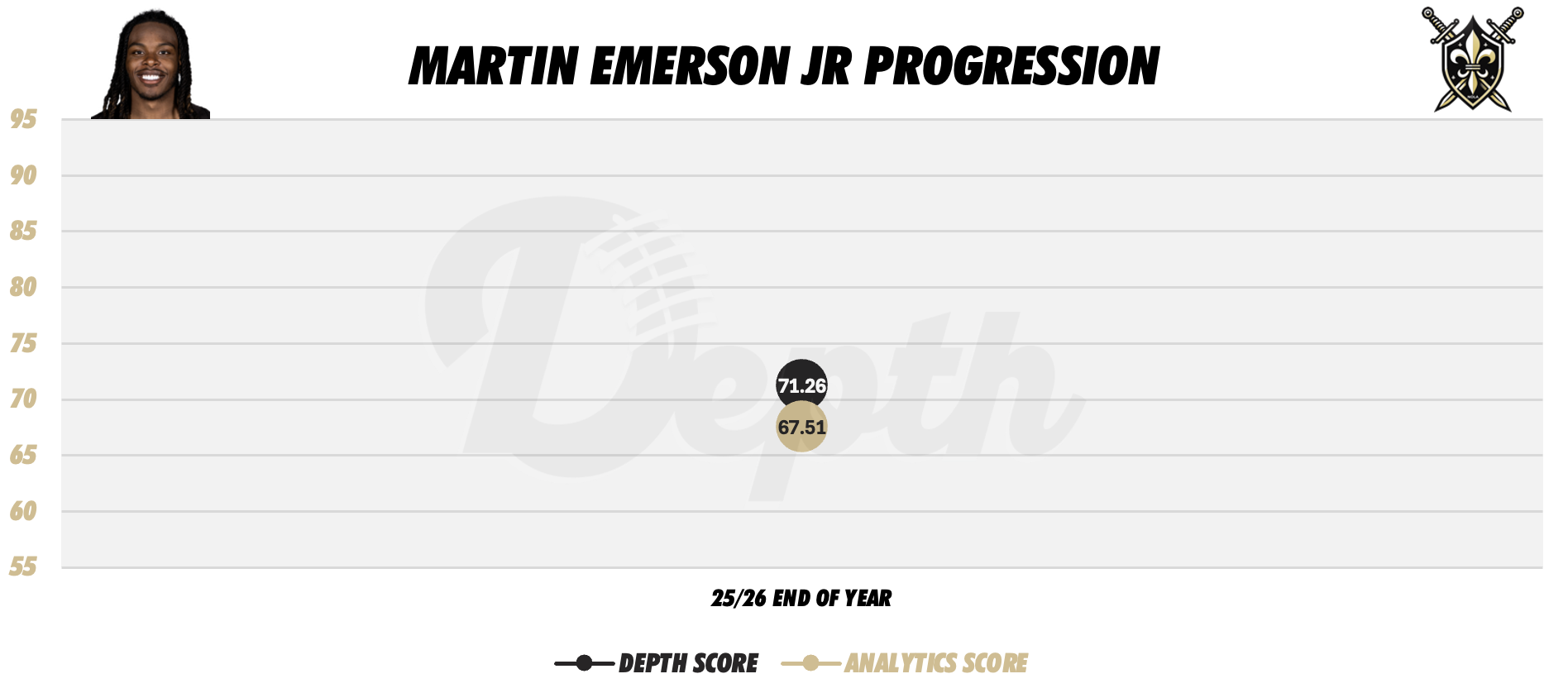 Martin Emerson Jr. Player Progression