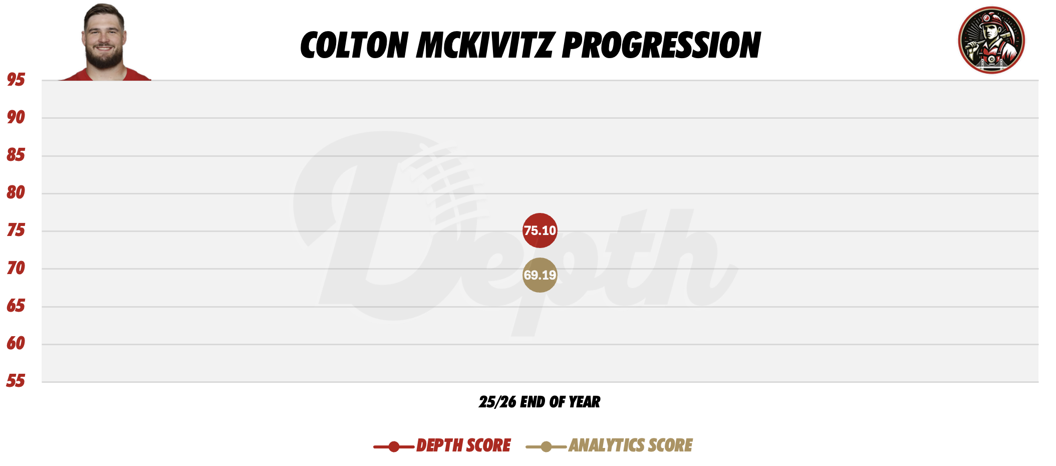 Colton McKivitz Player Progression