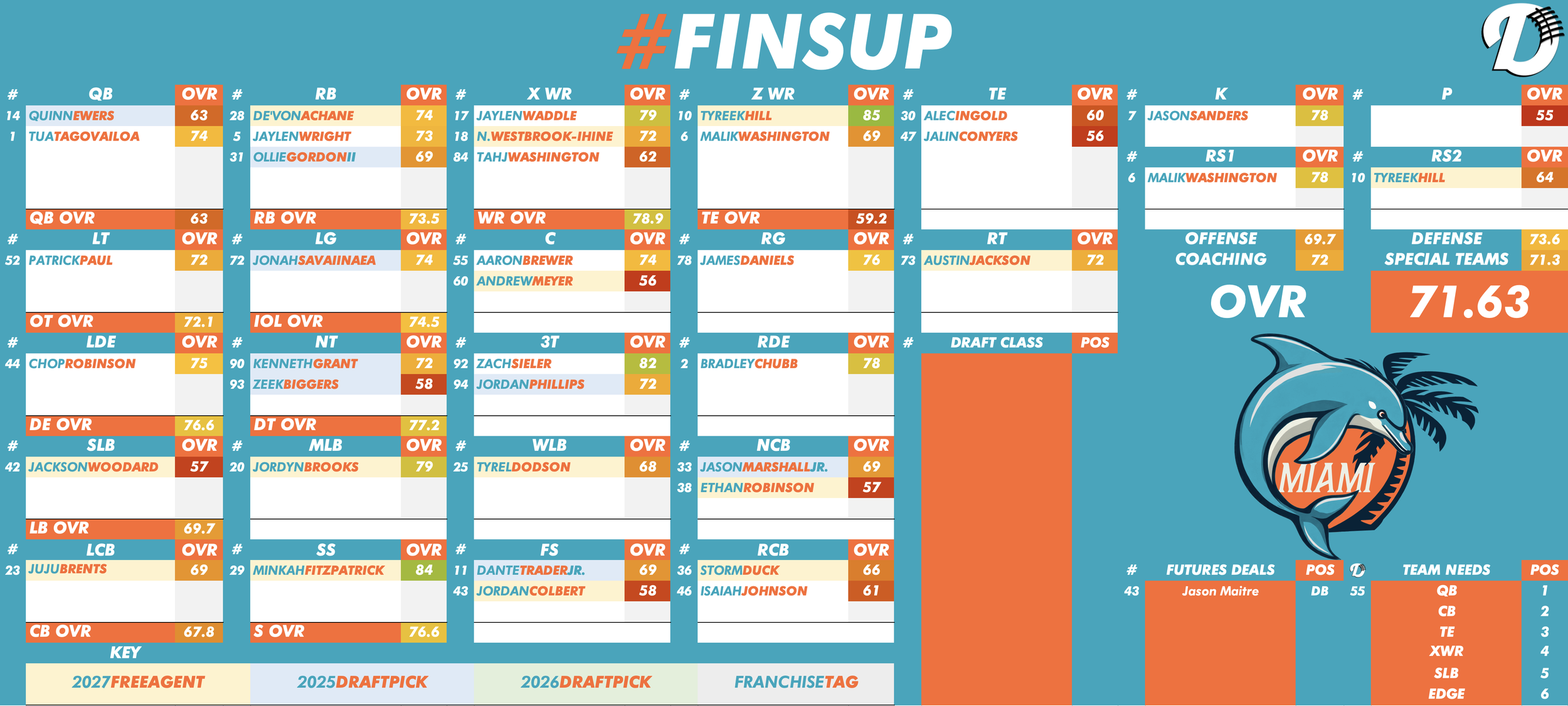 Miami Dolphins Depth Chart
