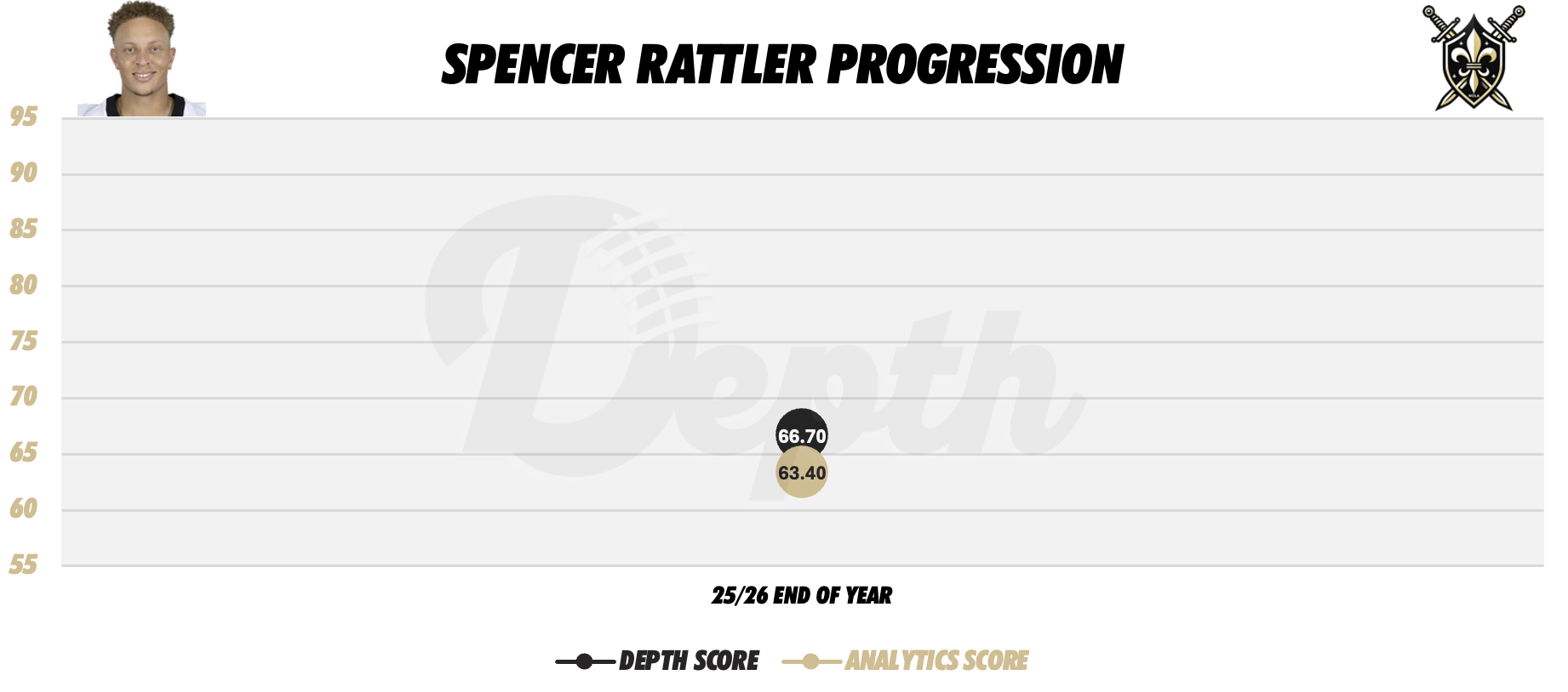 Spencer Rattler Player Progression