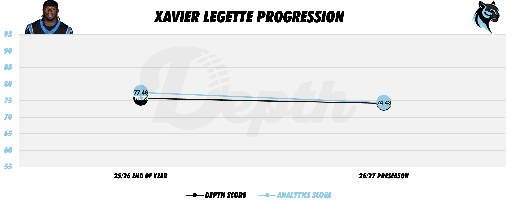 Xavier Legette Player Progression
