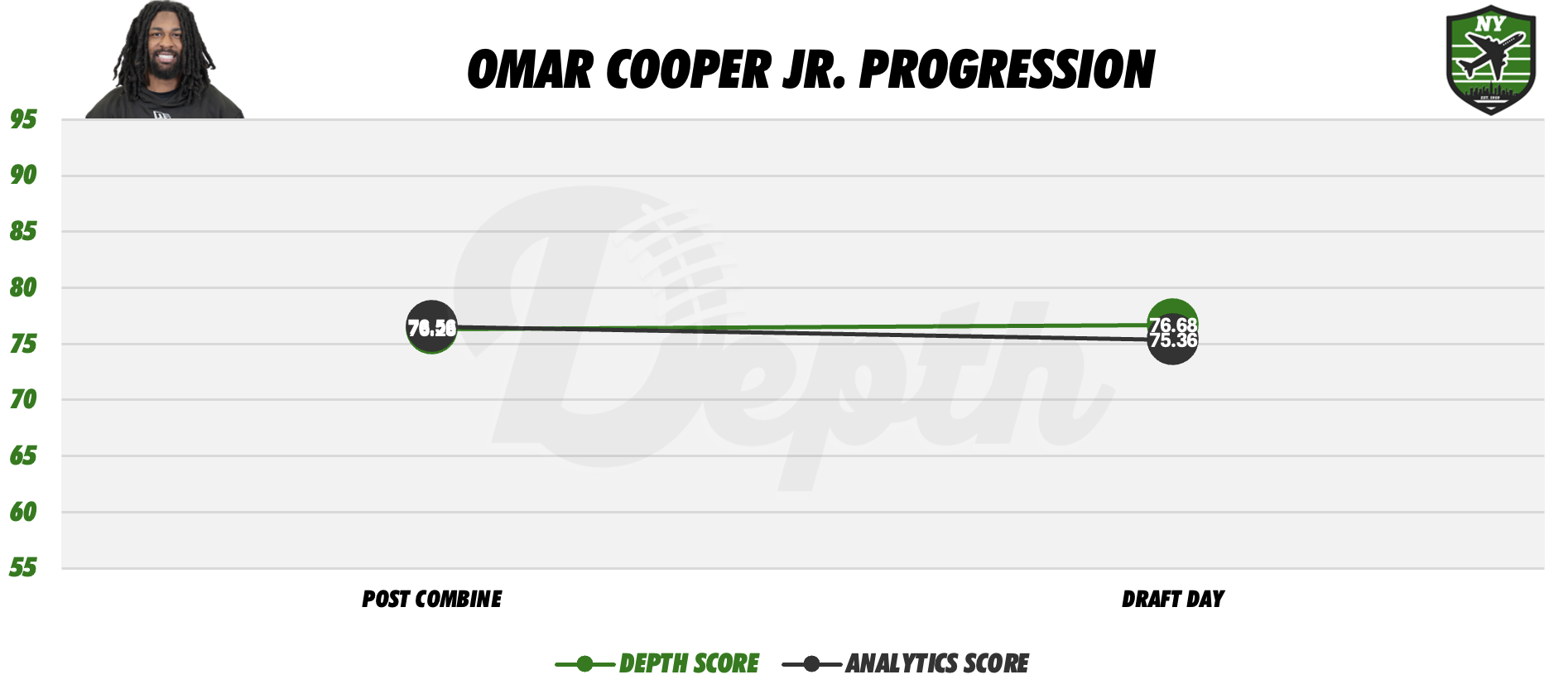 Omar Cooper Jr. Player Progression