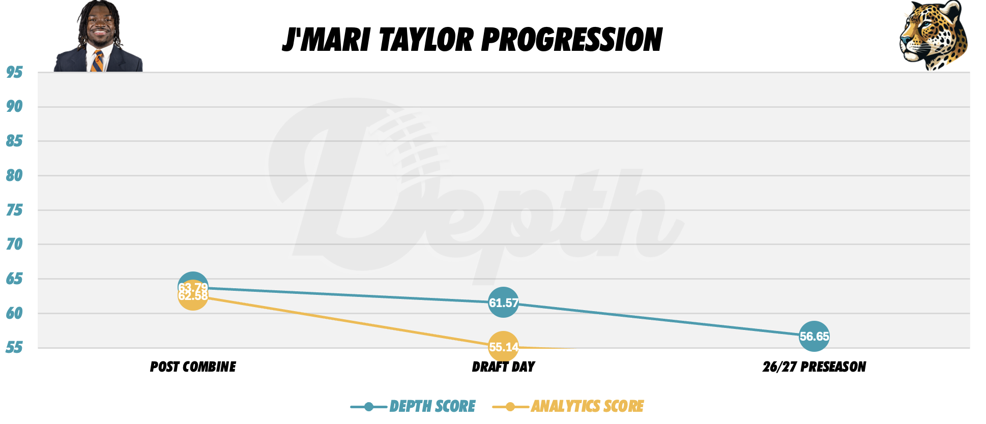 J'Mari Taylor Player Progression