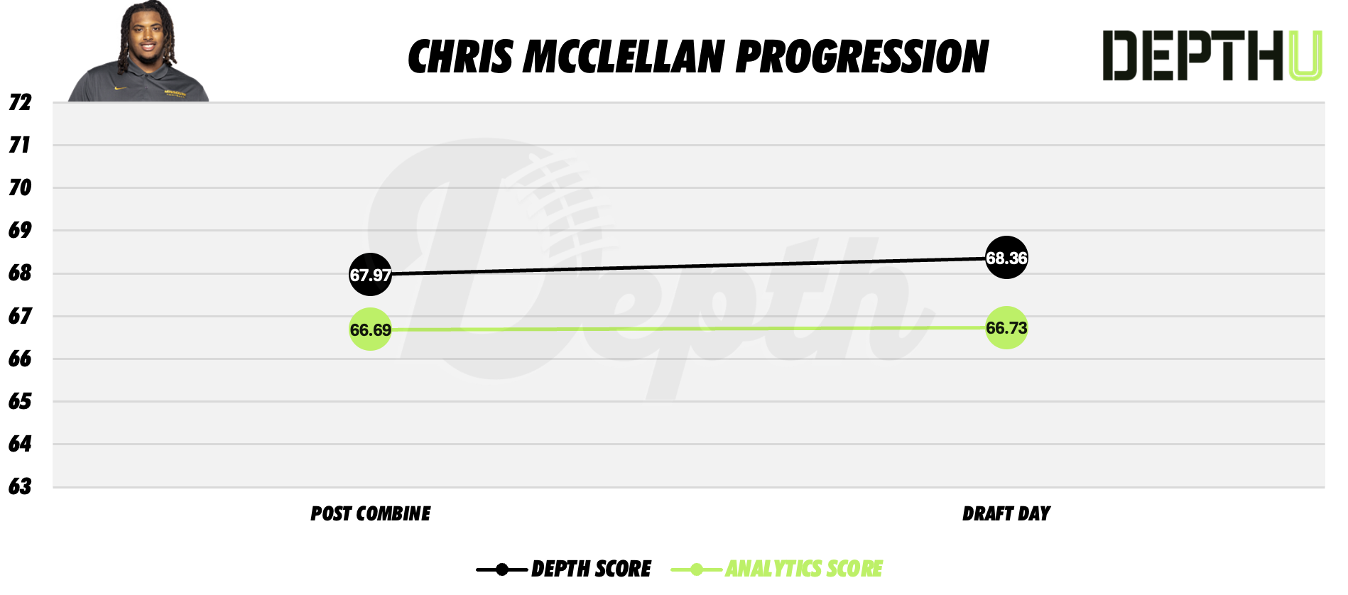 Chris McClellan Player Progression