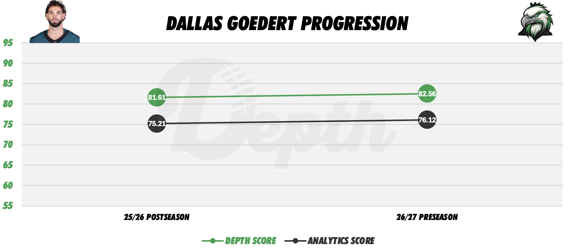 Dallas Goedert Player Progression