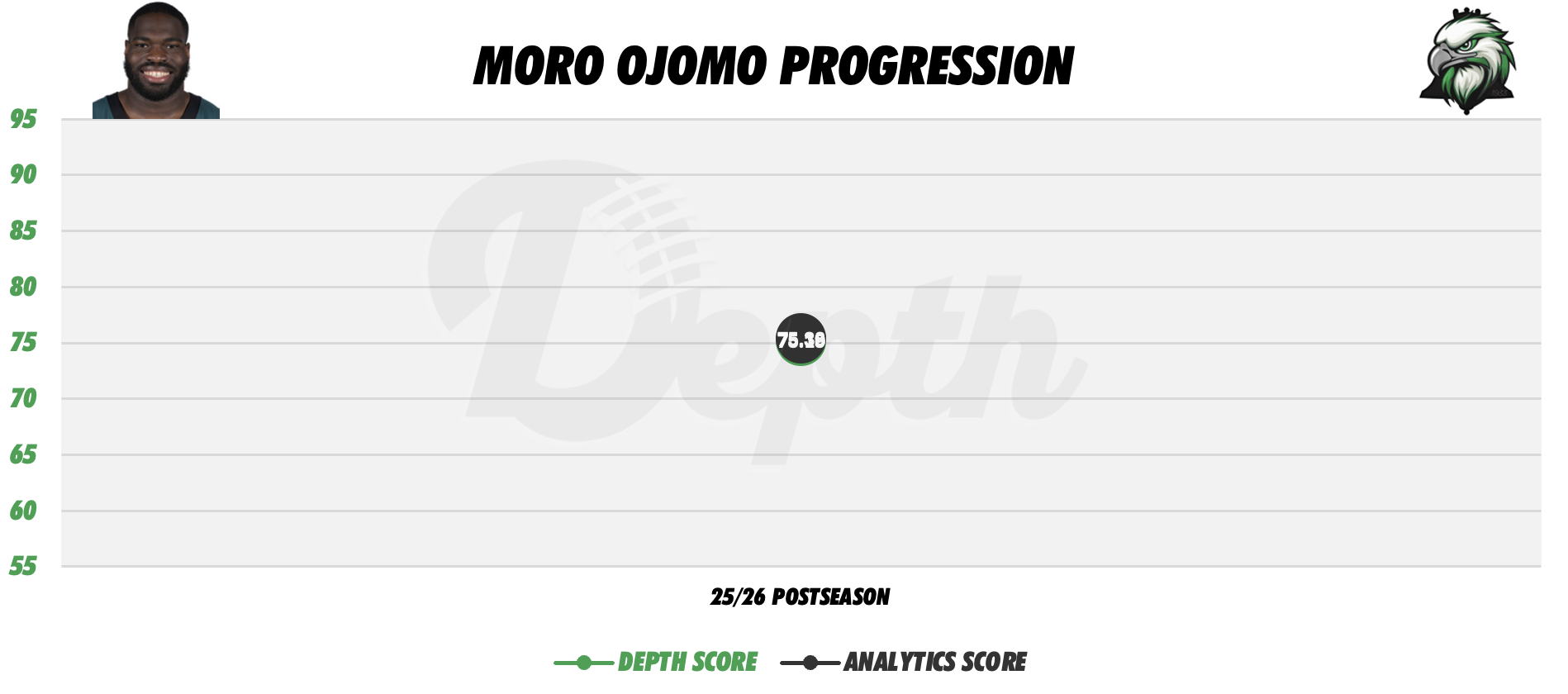 Moro Ojomo Player Progression